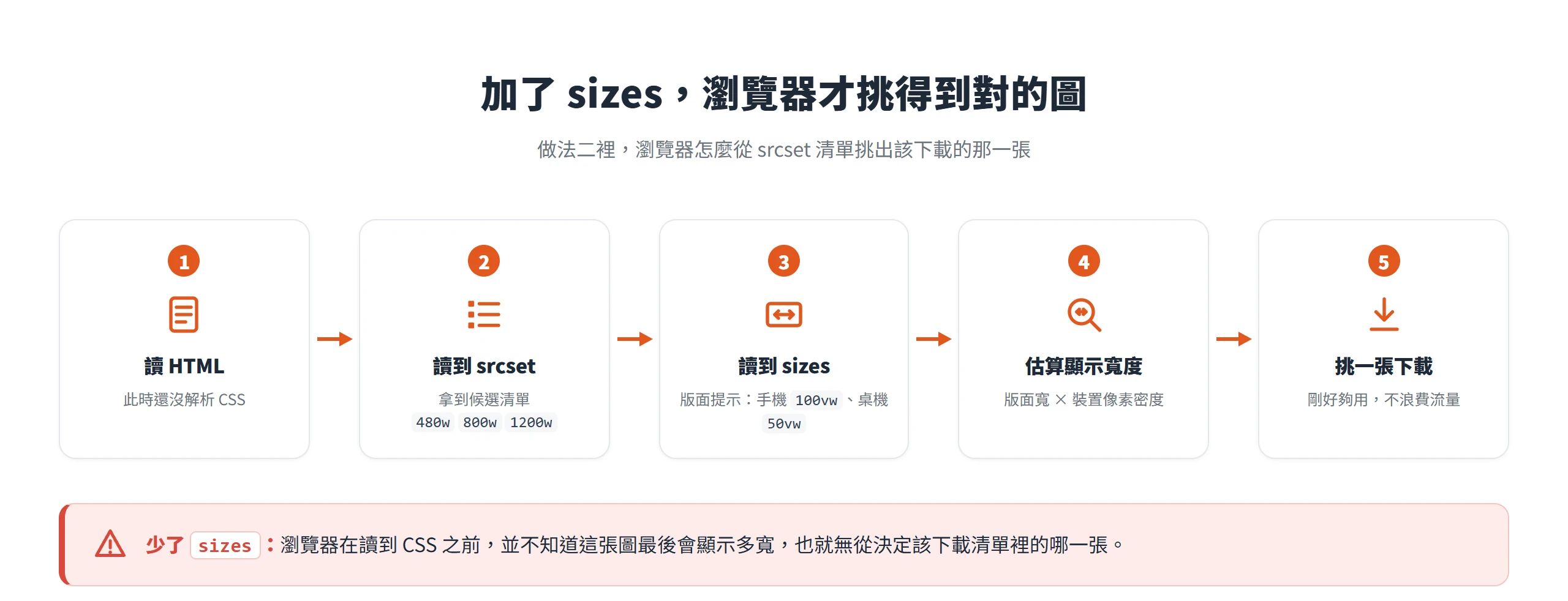 瀏覽器讀 srcset 與 sizes 後的挑圖流程:讀 HTML、拿候選清單、看版面提示、估算顯示寬度,再挑一張下載