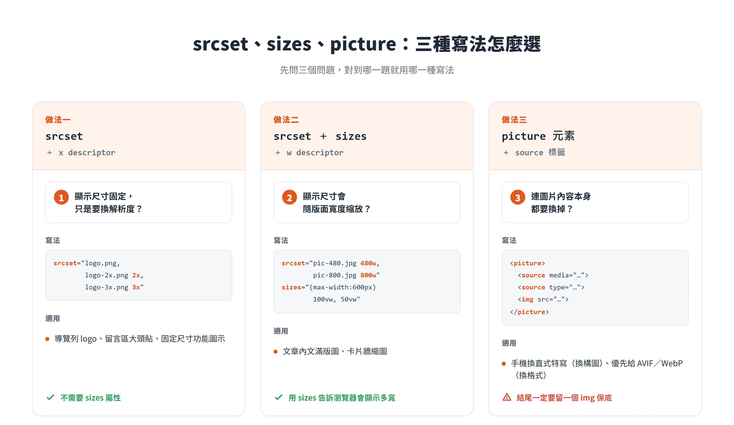用三個問題對應 srcset 加 x、srcset 加 sizes、picture 三種響應式圖片寫法,判斷該用哪一種