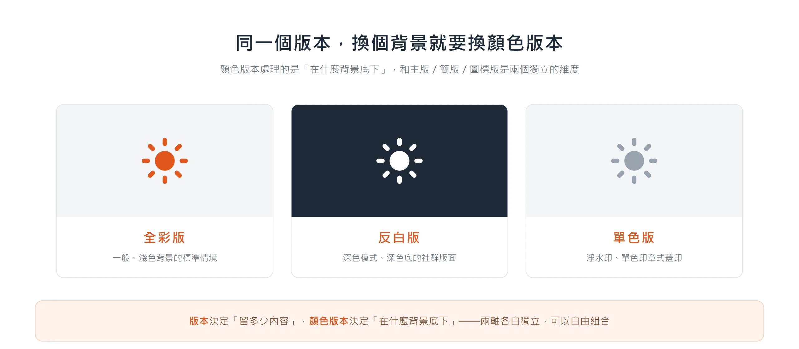 同一個圖標符號的全彩版、反白版、單色版,分別對應淺色背景、深色背景與浮水印等使用情境