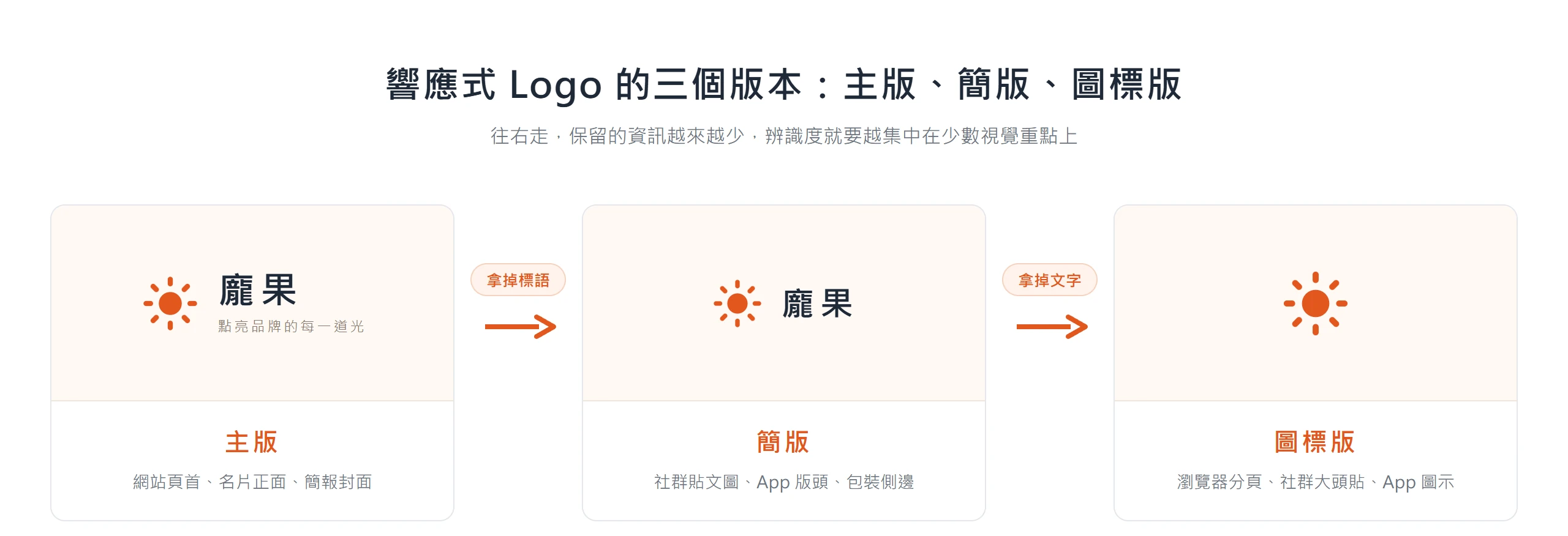 響應式 logo 設計的主版、簡版、圖標版三層,往右依序拿掉標語與文字,保留的資訊越來越少