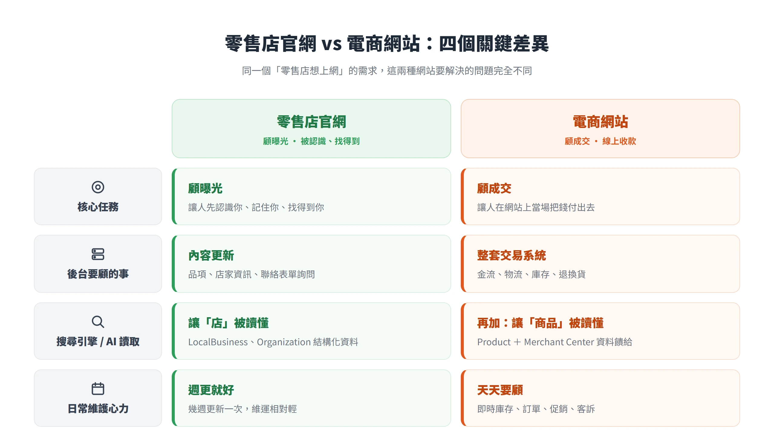零售店官網與電商網站在核心任務、後台系統、結構化資料與維護心力四個面向的差異對照:官網顧曝光讓人被認識,電商網站顧成交、要扛金流物流庫存整套交易系統