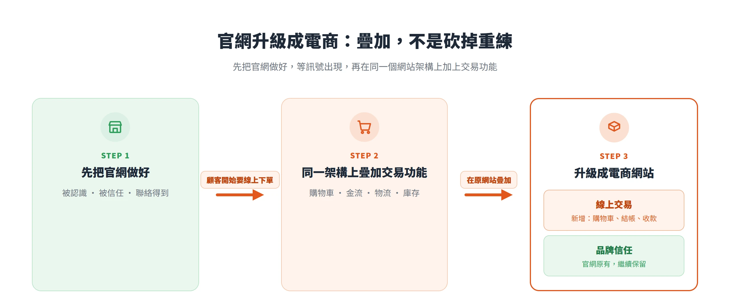 官網升級成電商網站的三階段:先把官網做好,等顧客要線上下單的訊號出現,再在同一個網站架構上疊加購物車與金流,官網原有的品牌信任基礎繼續保留、不必砍掉重練