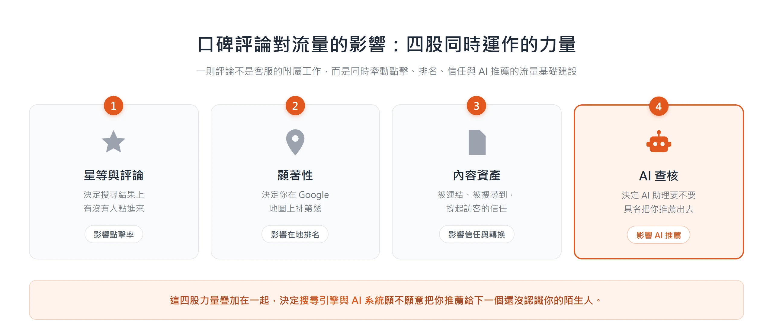 口碑評論透過星等點擊、在地排名、內容資產、AI 推薦四股力量同時影響網站流量,不只是客服工作
