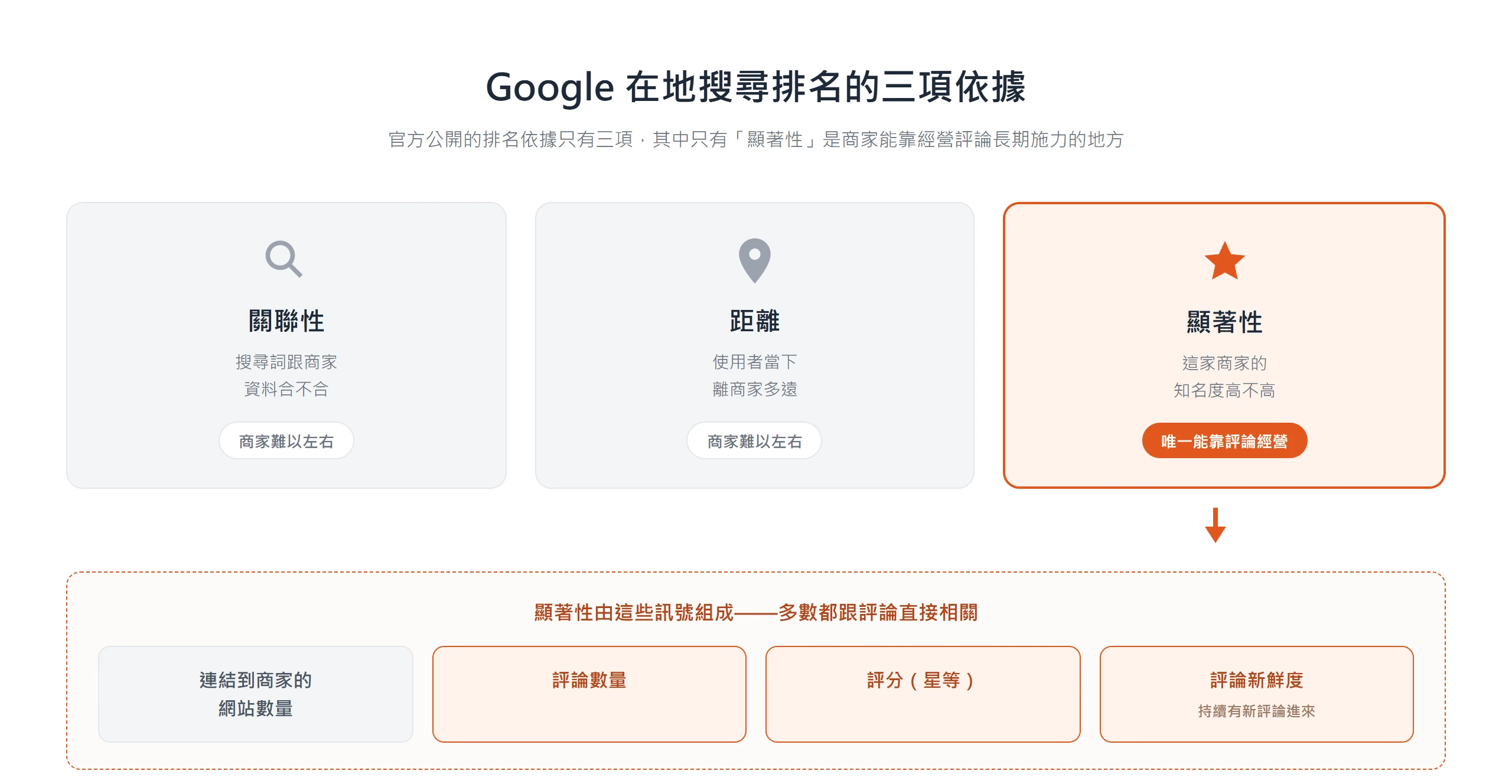 Google 在地搜尋排名依據關聯性、距離、顯著性三項,只有顯著性能靠評論數量、評分與新鮮度長期經營