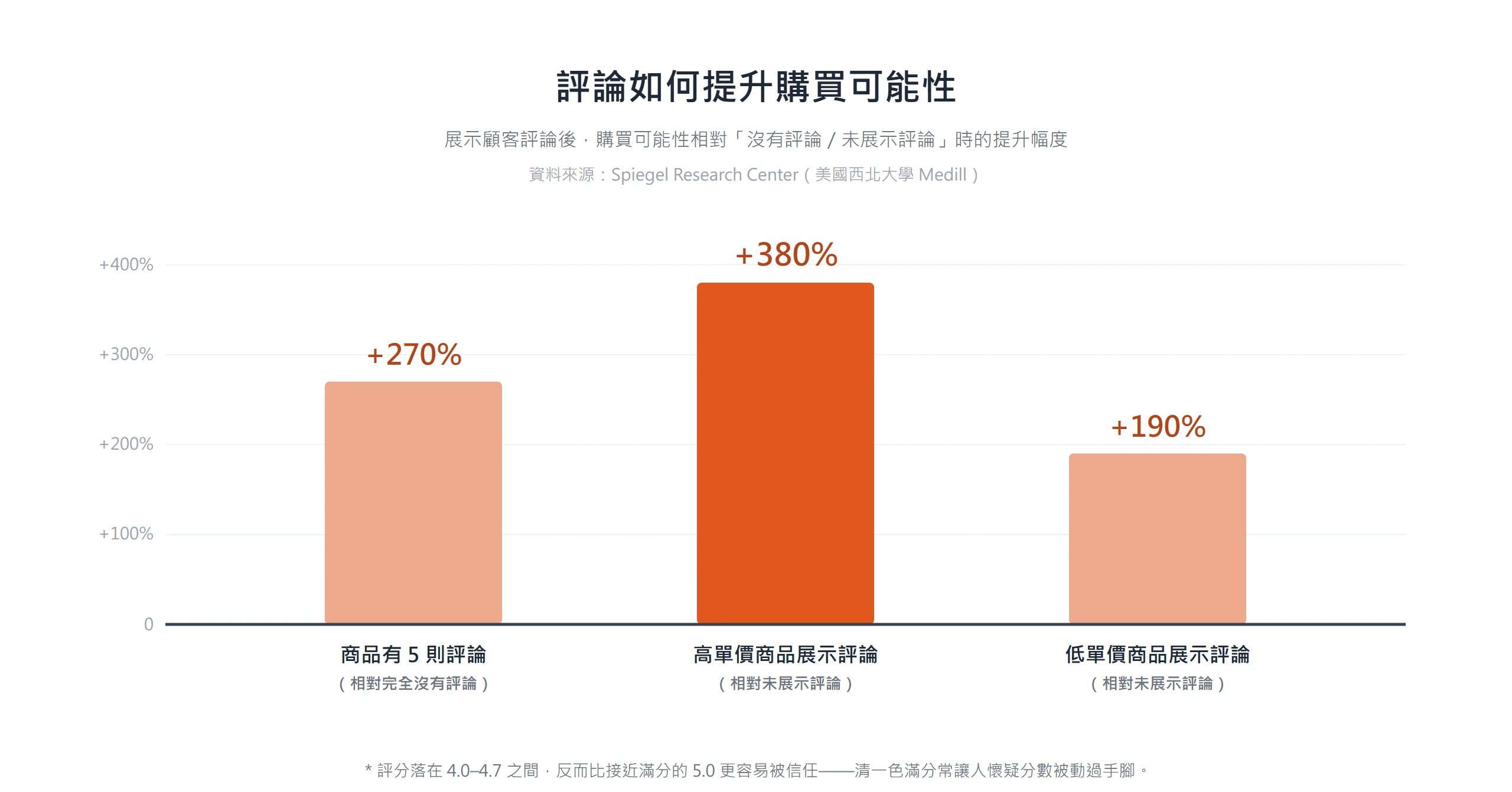 展示評論後,有五則評論的商品購買可能性提升 270%,高單價商品更達 380%、低單價商品 190%