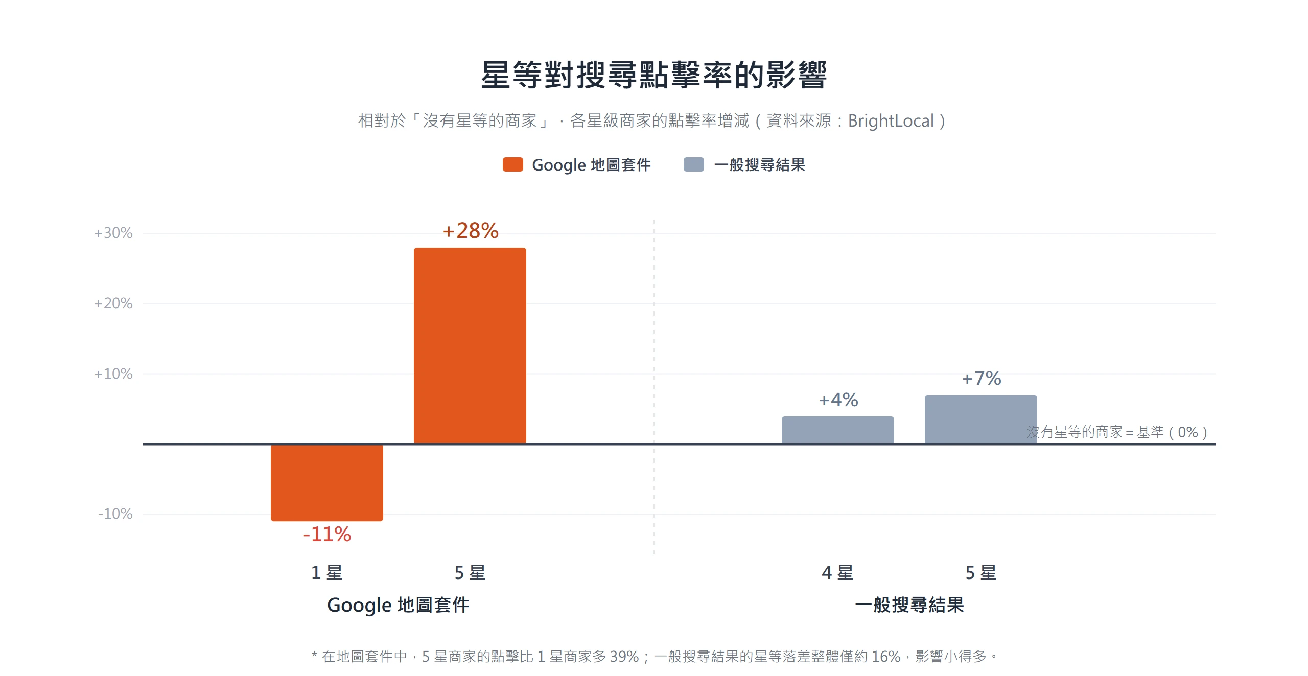 在 Google 地圖套件中五星商家的點擊率比無星等商家多 28%、一星反而少 11%,一般搜尋結果的星等影響則小得多