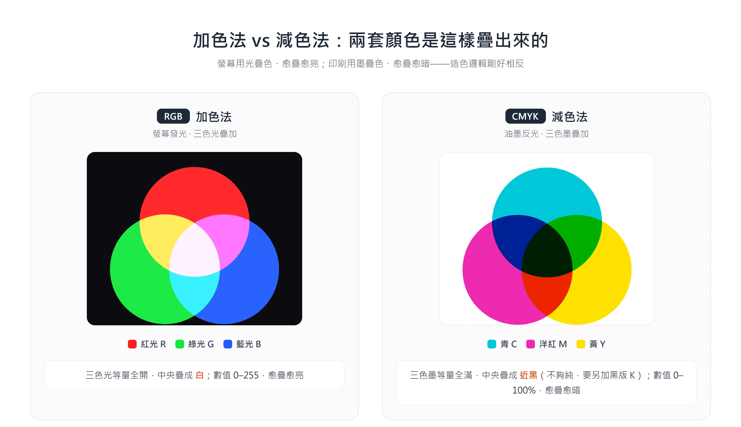 RGB 加色法三色光疊加中央變白、CMYK 減色法三色墨疊加中央變近黑,兩套造色邏輯剛好相反
