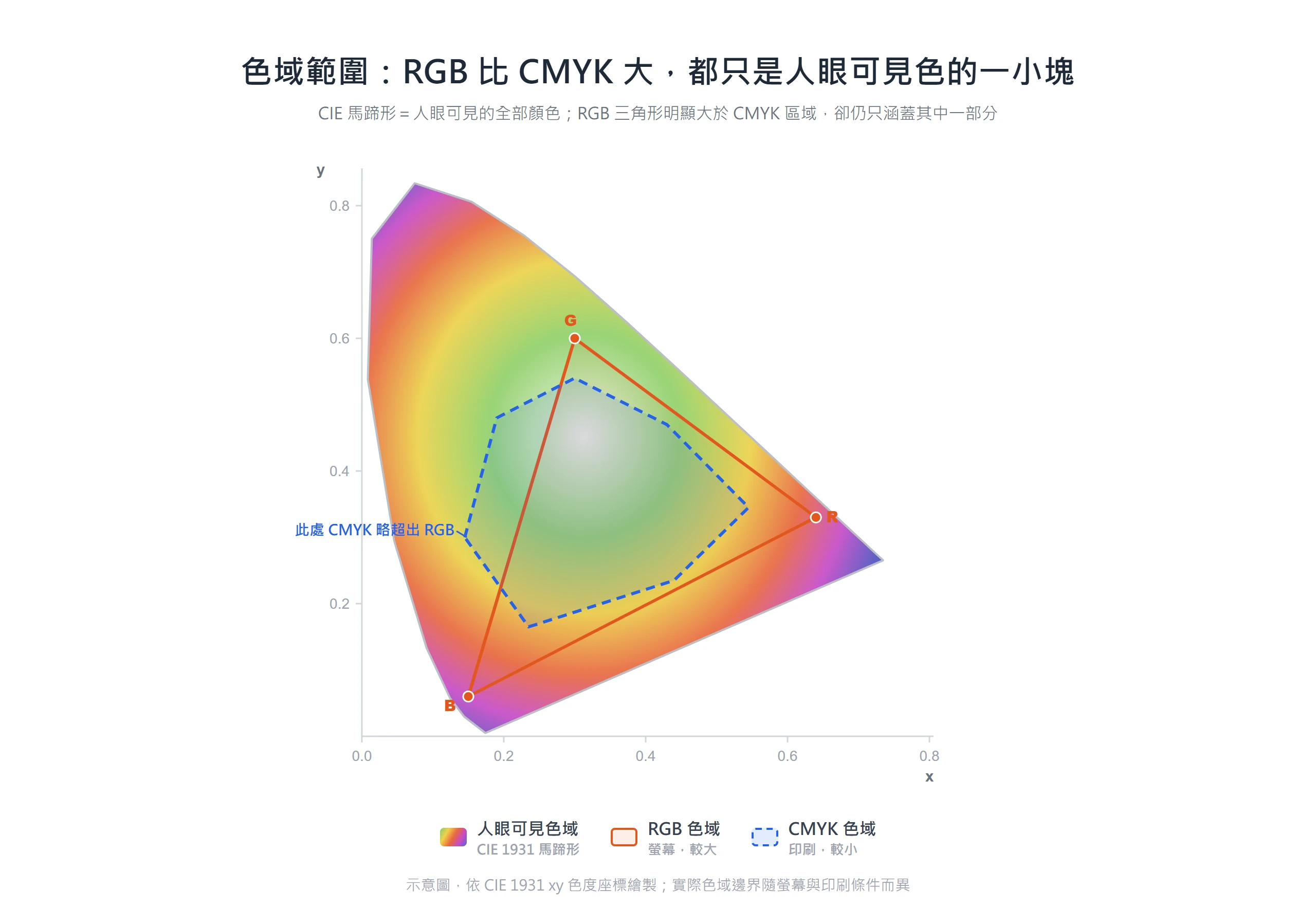 在 CIE 馬蹄形人眼可見色域中,RGB 三角形明顯大於 CMYK 區域,兩者都只涵蓋可見色的一部分