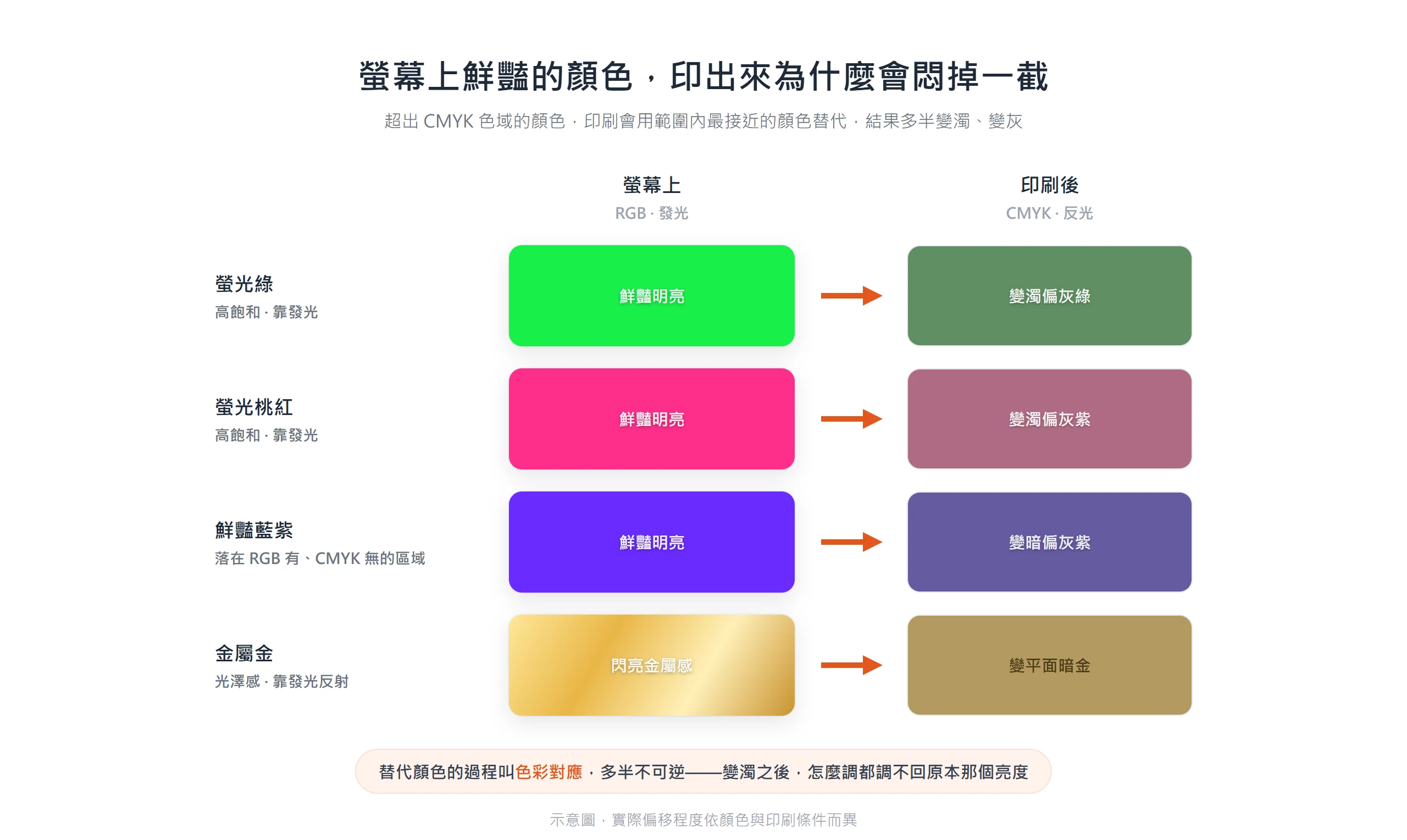 螢光綠、螢光桃紅、鮮豔藍紫、金屬金等高飽和色,印刷後被替代成偏灰、偏暗的顏色