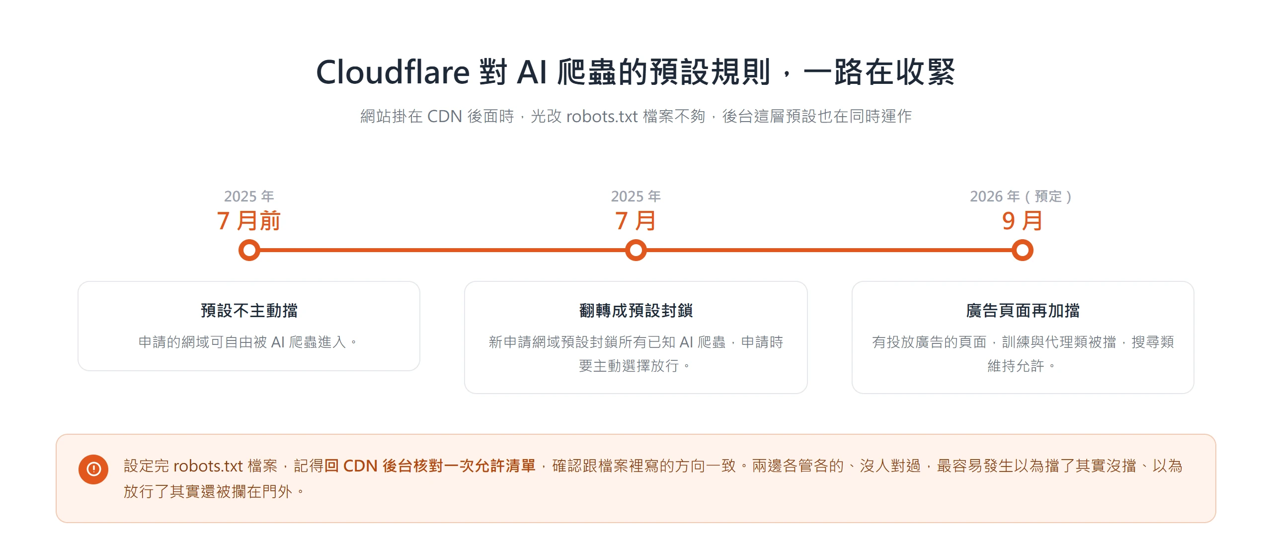 Cloudflare 對 AI 爬蟲預設規則的時間軸:2025 年 7 月前不主動擋、2025 年 7 月翻轉成預設封鎖、2026 年 9 月預定在廣告頁面再加擋訓練與代理類。