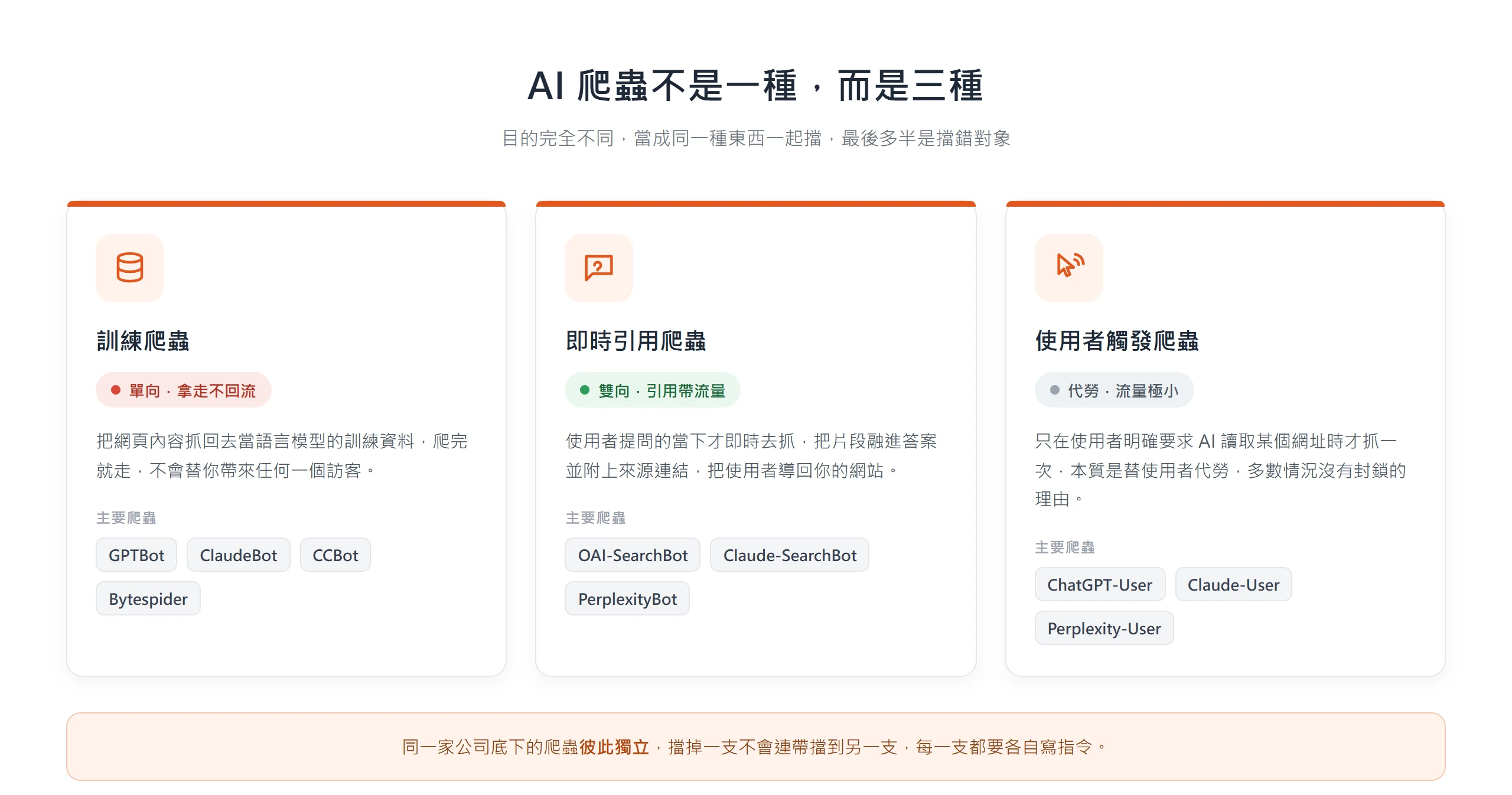 AI 爬蟲三種類型對照卡:訓練爬蟲拿走內容不回流、即時引用爬蟲雙向帶流量、使用者觸發爬蟲替使用者代勞,各列出對應的主要爬蟲名稱。