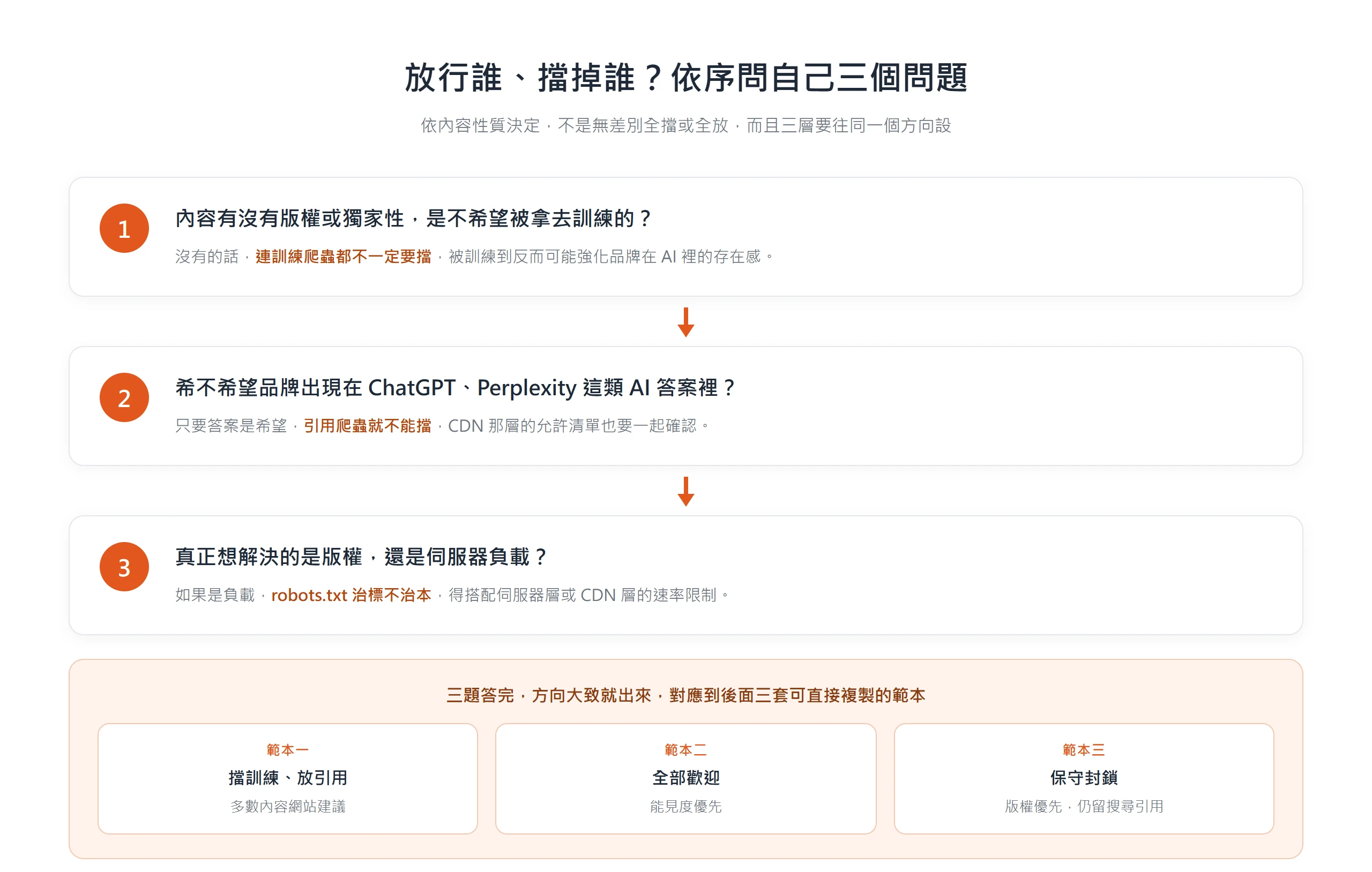 放行誰、擋掉誰的三個決策問題:內容有無版權獨家性、要不要出現在 AI 答案裡、想解決版權還是伺服器負載,答完對應到擋訓練放引用、全部歡迎、保守封鎖三套範本。