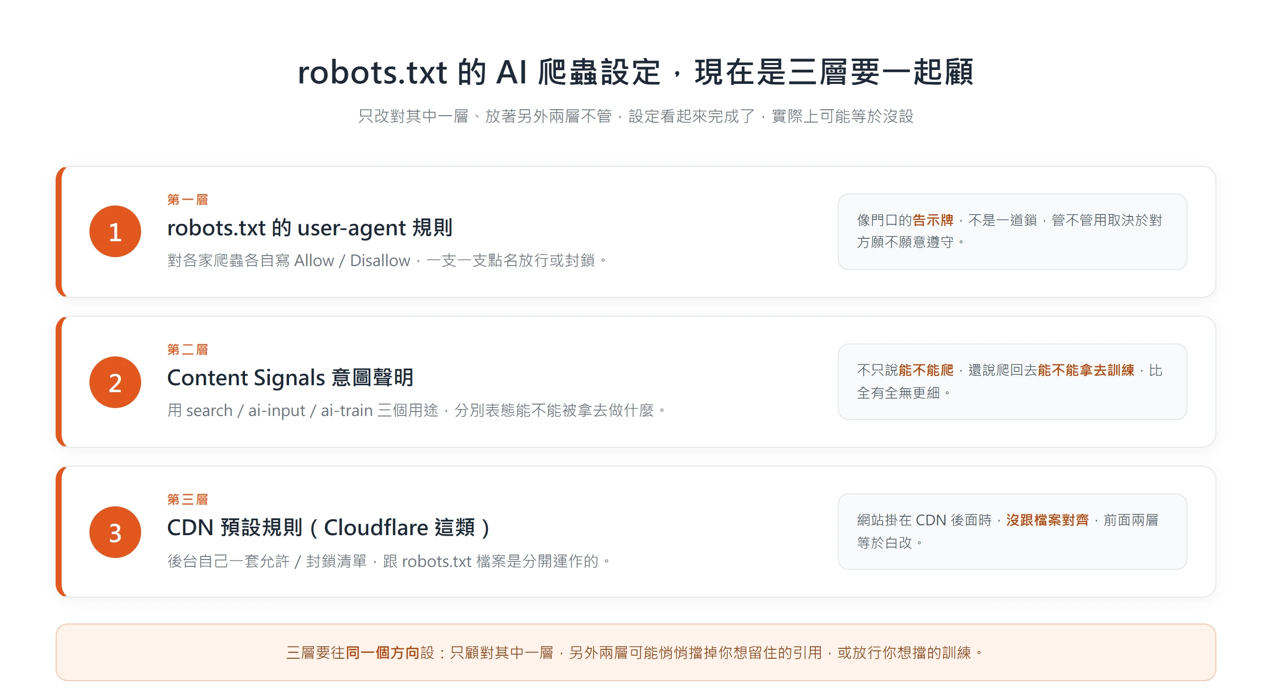 三層堆疊示意,說明 robots.txt 的 AI 爬蟲設定要一起顧的三層:第一層 user-agent 規則、第二層 Content Signals 意圖聲明、第三層 CDN 預設規則,只改一層可能等於沒設。