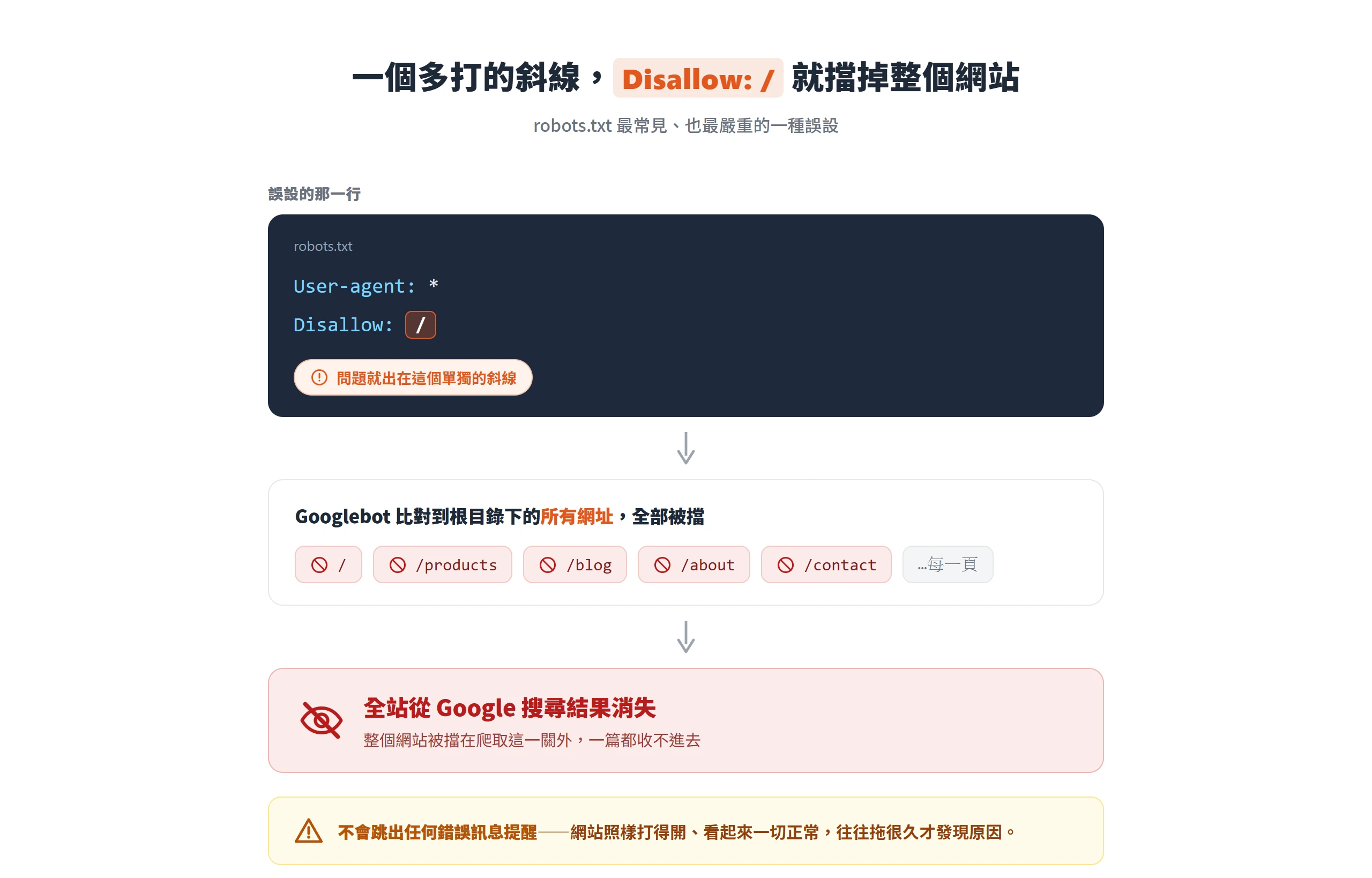robots.txt 寫成 Disallow 後接單一斜線會擋掉根目錄下所有網址,導致全站從 Google 搜尋結果消失,且不會有錯誤訊息