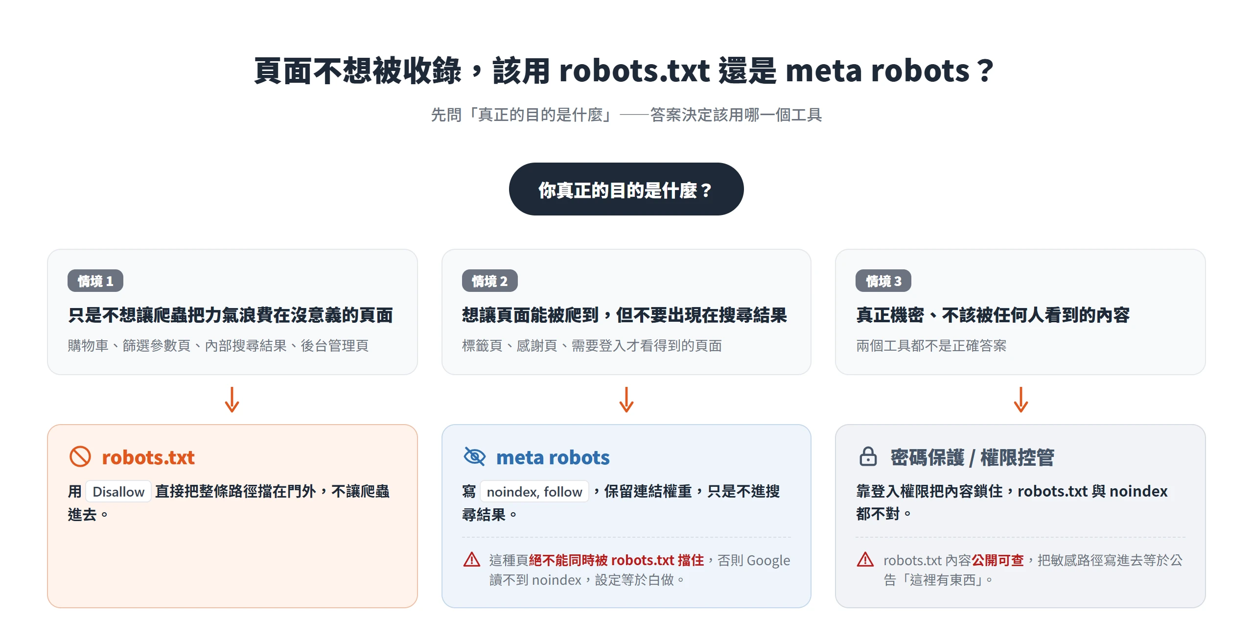 依目的三選一:只想省爬蟲配額用 robots.txt Disallow,想被爬到但不收錄用 meta robots noindex,真正機密則靠密碼保護