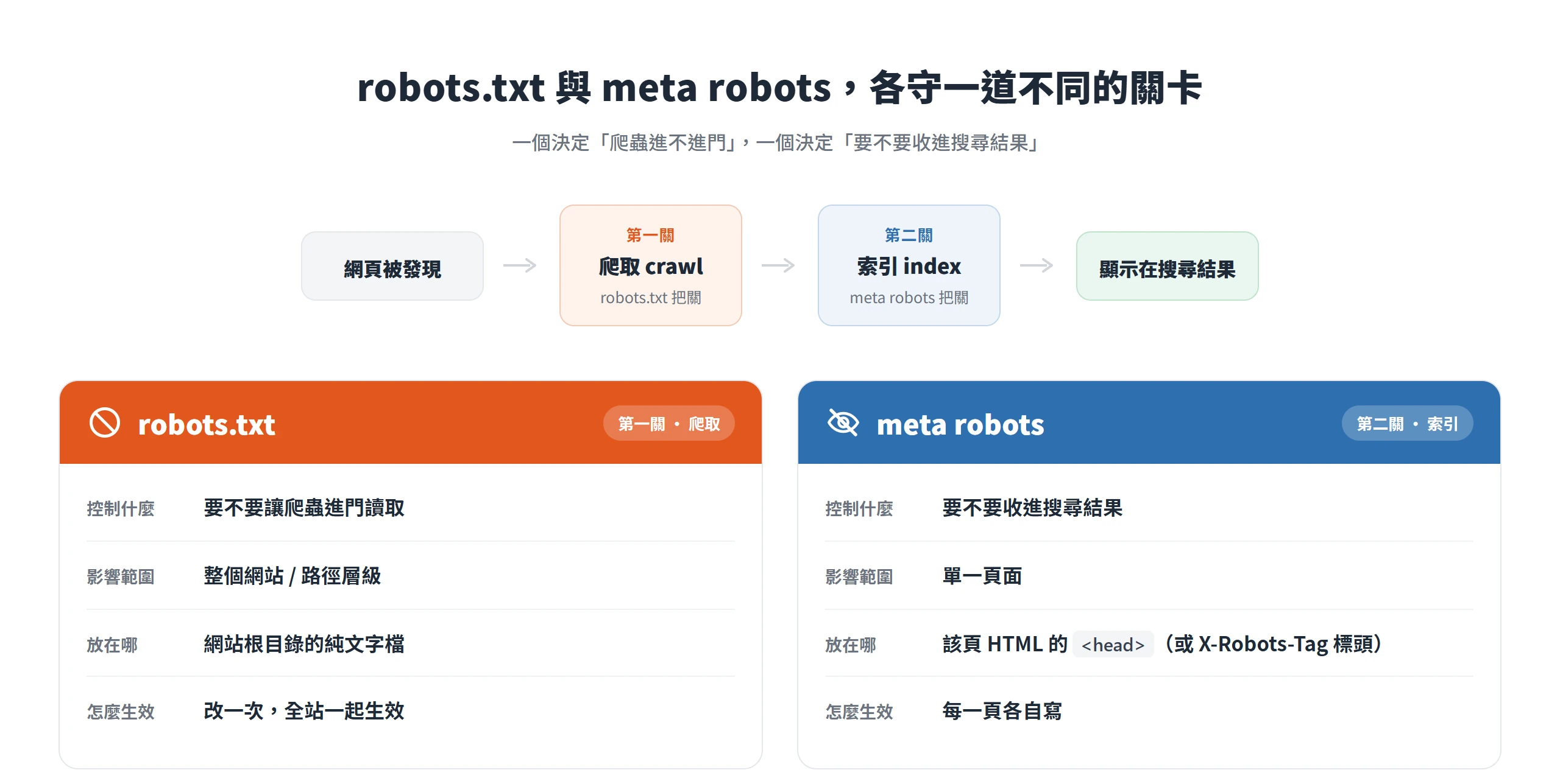 robots.txt 管爬取、決定爬蟲進不進門,meta robots 管索引、決定頁面收不收進搜尋結果,兩者各守一關