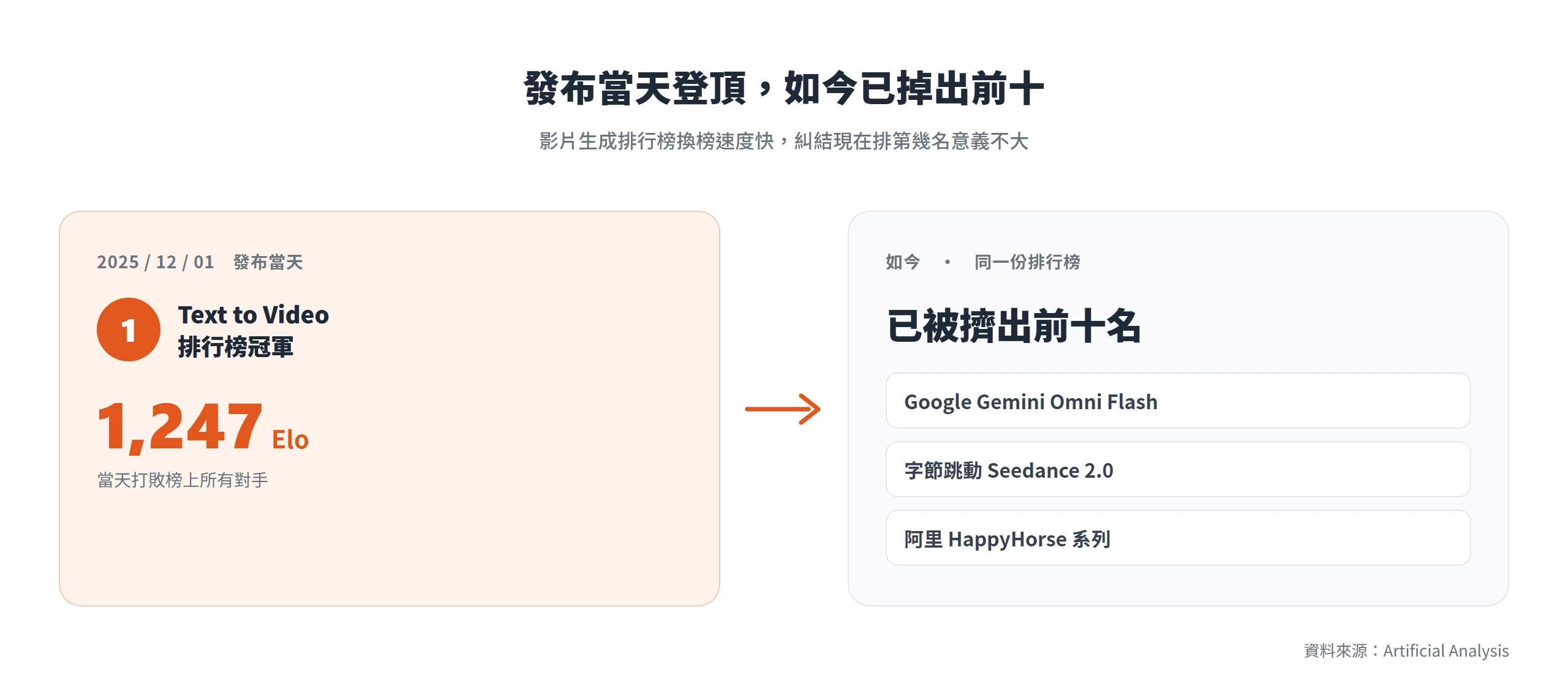 Runway Gen-4.5 發布當天以 Elo 1,247 登上 Text to Video 排行榜冠軍,如今已被更新的模型擠出前十名