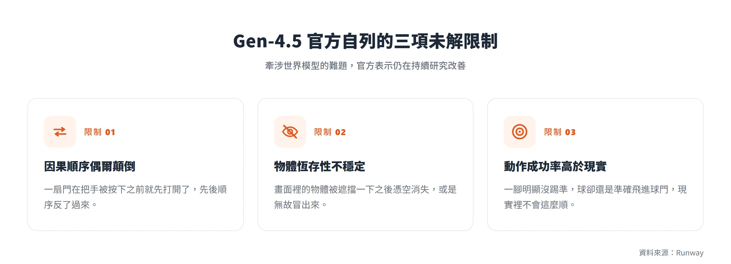 Runway Gen-4.5 官方自列的三項未解限制:因果順序顛倒、物體憑空消失、動作成功率高於現實