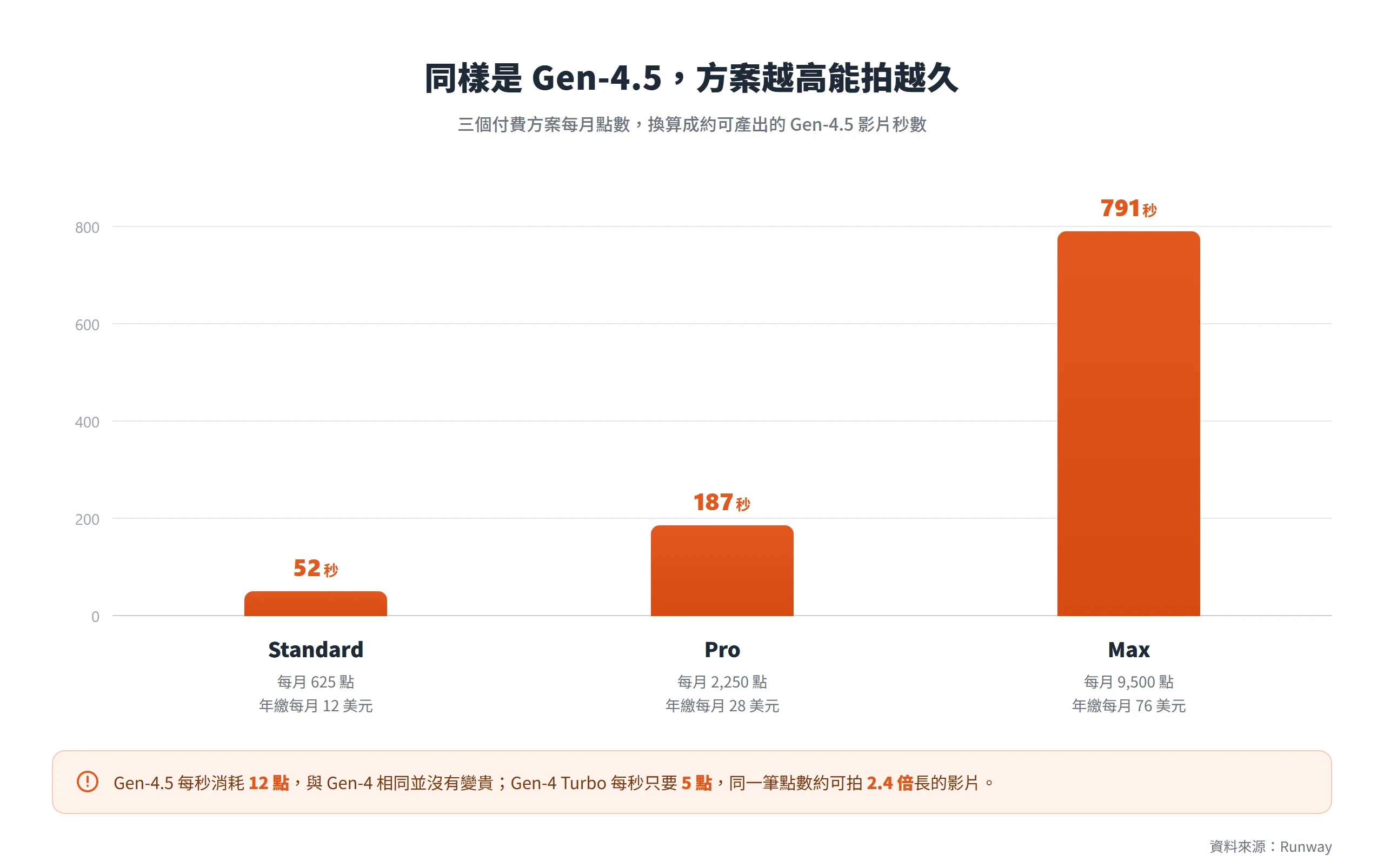 Gen-4.5 三個方案每月點數換算影片秒數:Standard 約 52 秒、Pro 約 187 秒、Max 約 791 秒