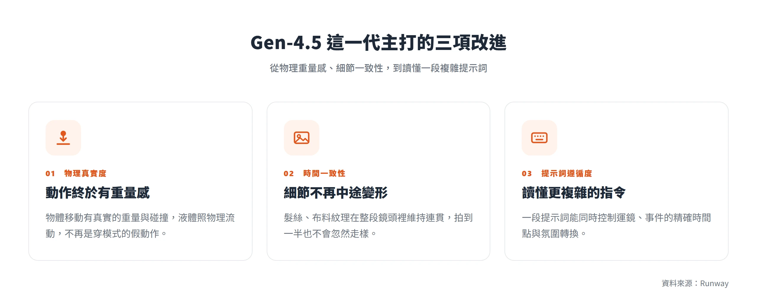 Runway Gen-4.5 主打的三項改進:動作有物理重量感、細節時間一致性、讀懂更複雜的提示詞