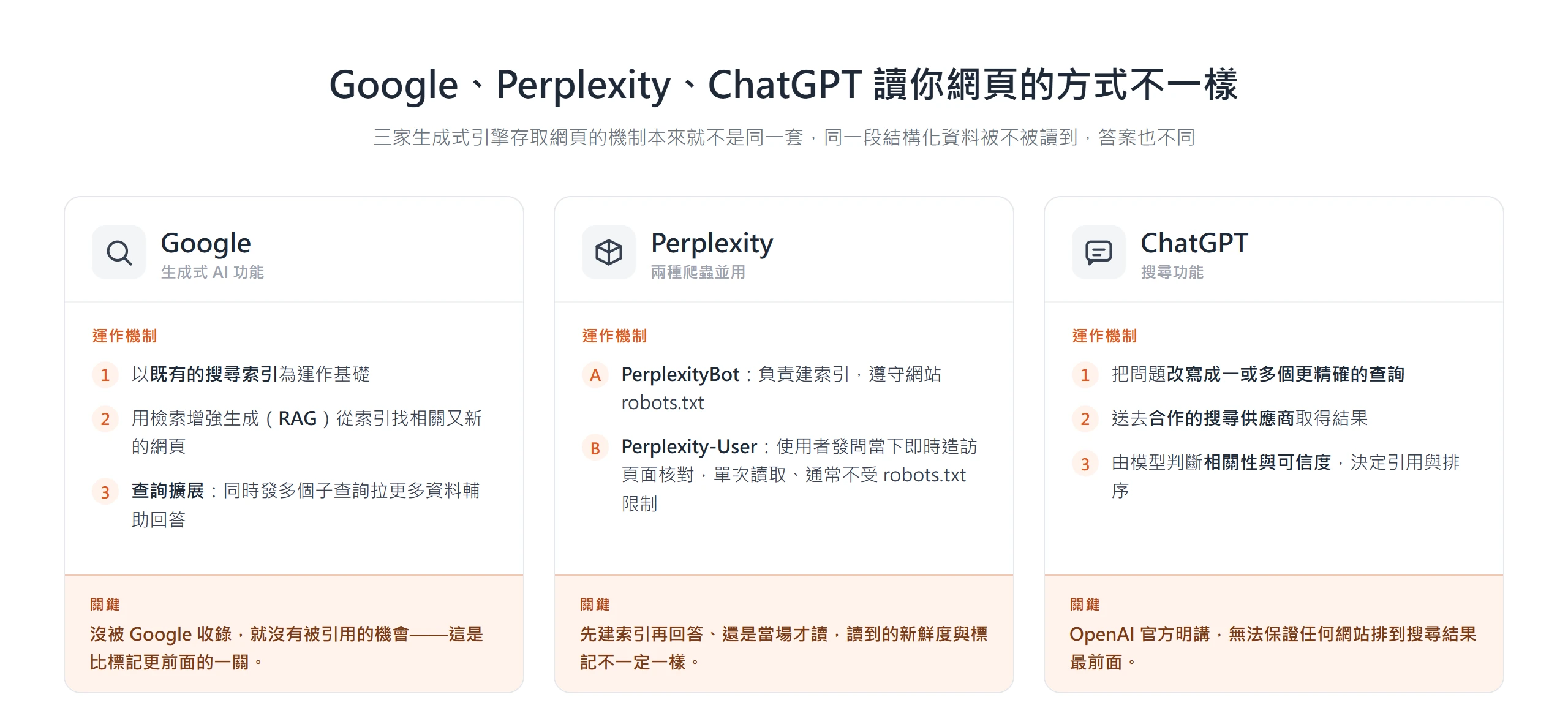 Google、Perplexity、ChatGPT 三家生成式引擎讀取網頁機制對比:從既有索引 RAG、兩種爬蟲、到改寫查詢送搜尋供應商,各不相同。