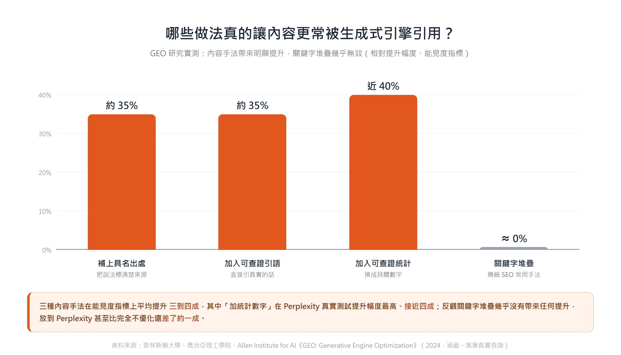GEO 研究直條圖:補上具名出處、加入可查證引語與統計數字讓內容被生成式引擎引用的能見度提升三到四成,關鍵字堆疊幾乎沒有效果。