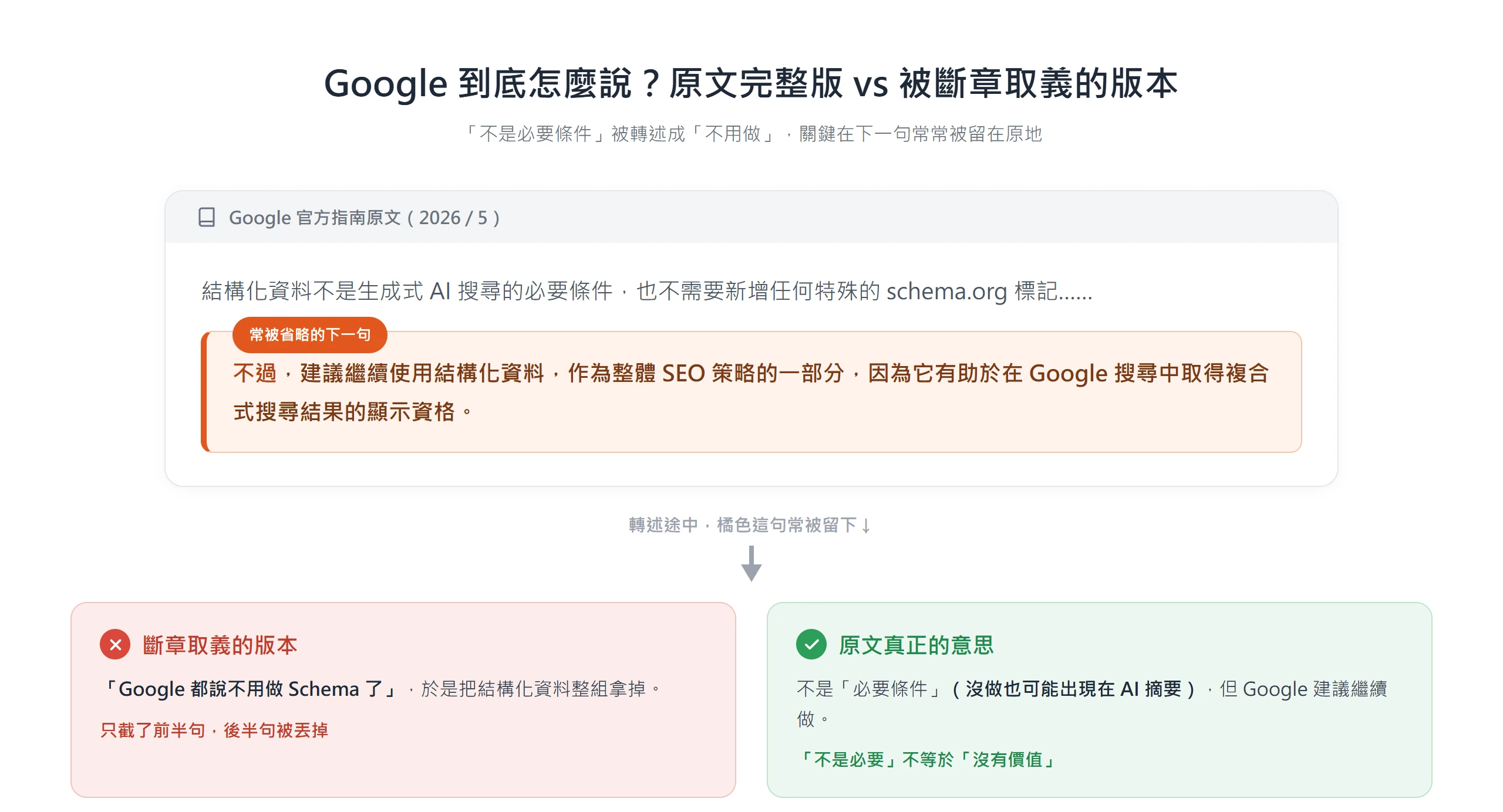 Google 官方指南原文說結構化資料不是生成式 AI 搜尋的必要條件,但同段仍建議繼續使用;後半句被省略後,才被誤傳成「不用做 Schema」。