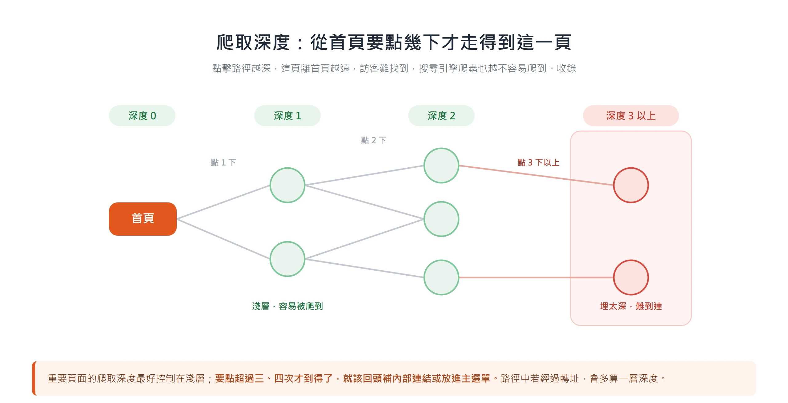 爬取深度是從首頁點幾下才到某頁,深度 0 到 2 屬淺層容易被爬到,深度 3 以上埋太深、訪客與爬蟲都難到達,經過轉址還會多算一層