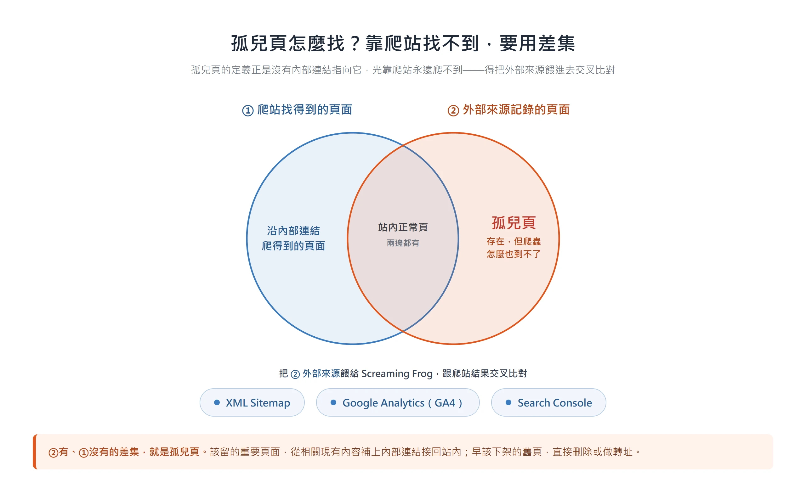 孤兒頁是外部來源(Sitemap、GA4、Search Console)有記錄、但沿內部連結爬站到不了的頁面;把外部來源餵進去交叉比對,差集就是孤兒頁