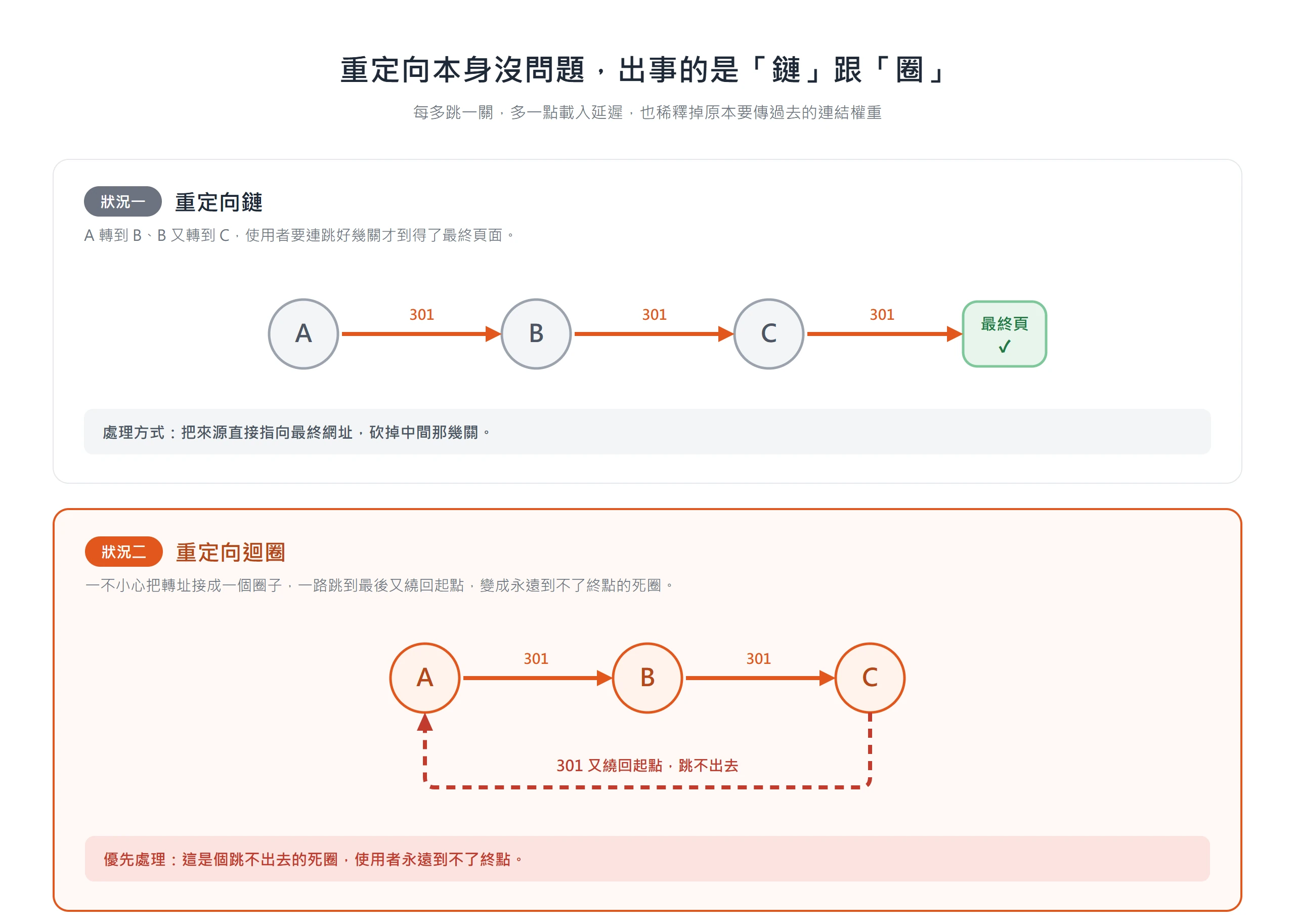 重定向鏈是 A 轉 B、B 轉 C 一路多跳幾關才到最終頁,會延遲並稀釋權重;重定向迴圈則繞回起點、永遠到不了終點,要優先處理