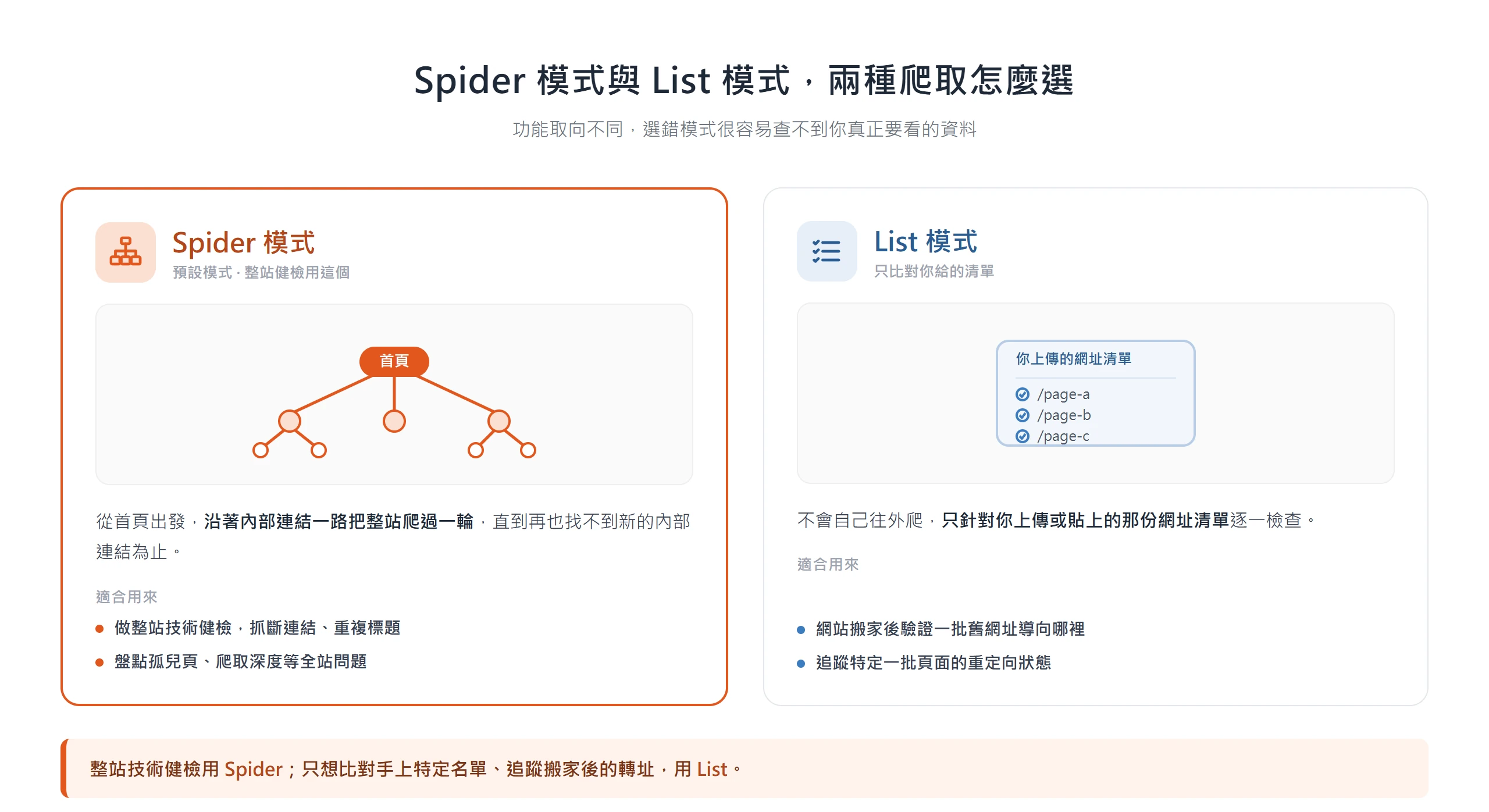 Spider 模式從首頁沿內部連結自動爬遍全站,適合整站技術健檢;List 模式只比對你上傳的網址清單,適合搬家驗證與追蹤特定頁面的重定向