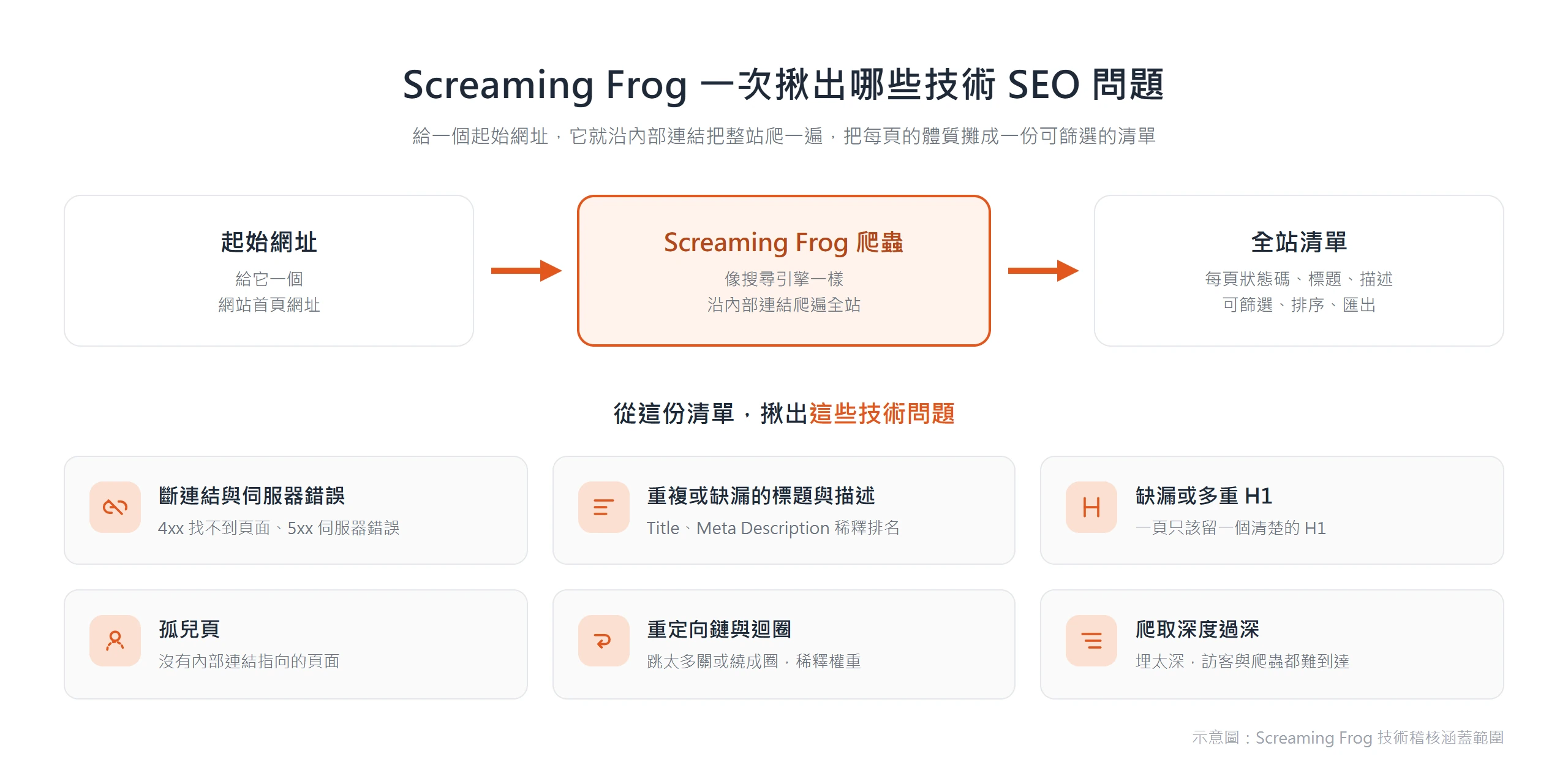 Screaming Frog 從一個起始網址沿內部連結爬遍全站,把每頁狀態攤成清單,一次揪出斷連結、重複標題、孤兒頁、重定向鏈與爬取深度等技術問題
