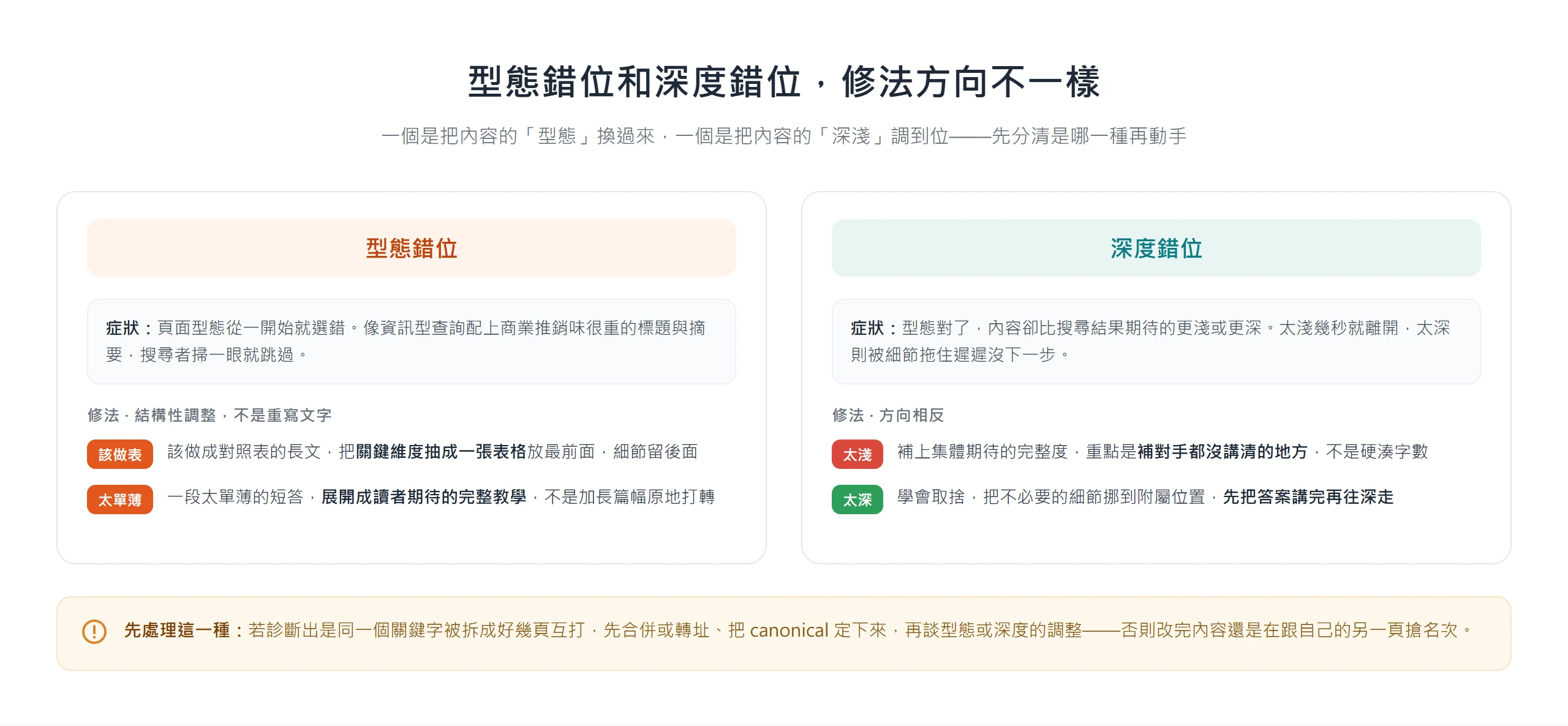 型態錯位與深度錯位的修法方向不同:型態錯位靠結構性調整(抽表格、短答展開成教學),深度錯位方向相反(太淺補完整度、太深取捨挪細節)。