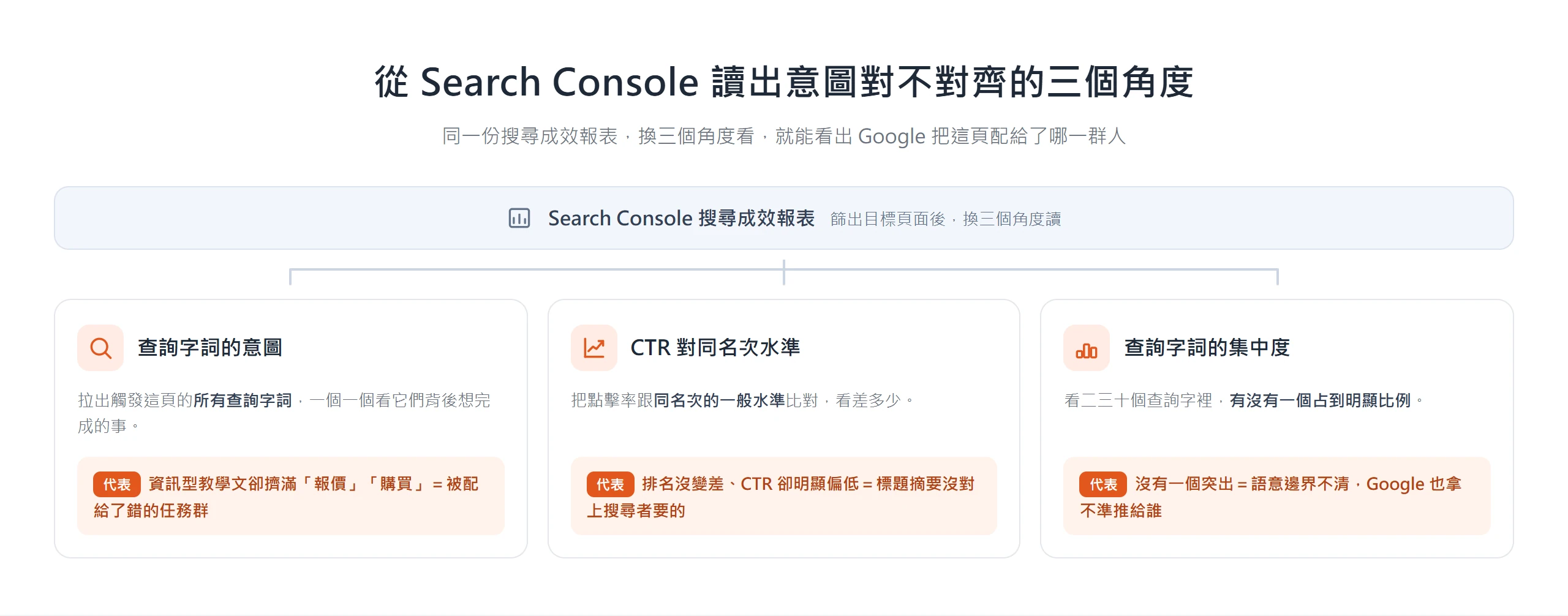 從 Search Console 搜尋成效報表讀出意圖對不對齊的三個角度:看觸發查詢的意圖、比對 CTR 與同名次水準、看查詢字詞的集中度。
