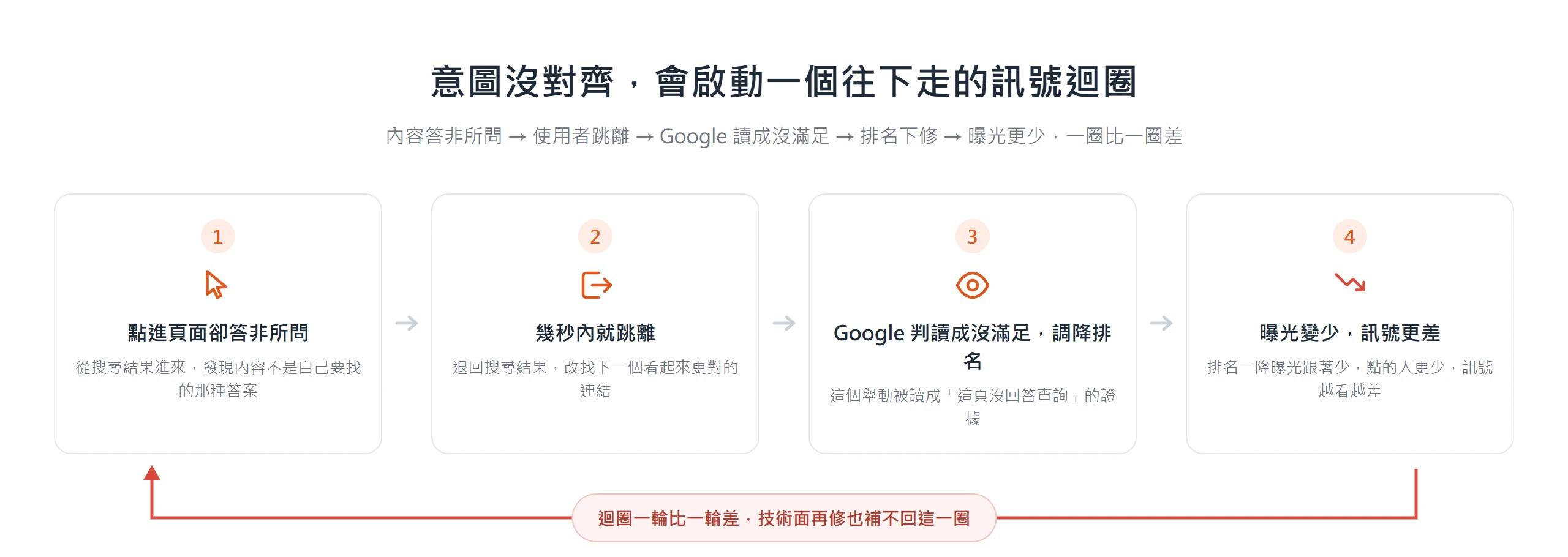 意圖沒對齊會啟動惡性訊號迴圈:使用者點進發現答非所問就跳離,Google 讀成沒滿足查詢而調降排名,曝光變少、點的人更少,訊號一圈比一圈差。
