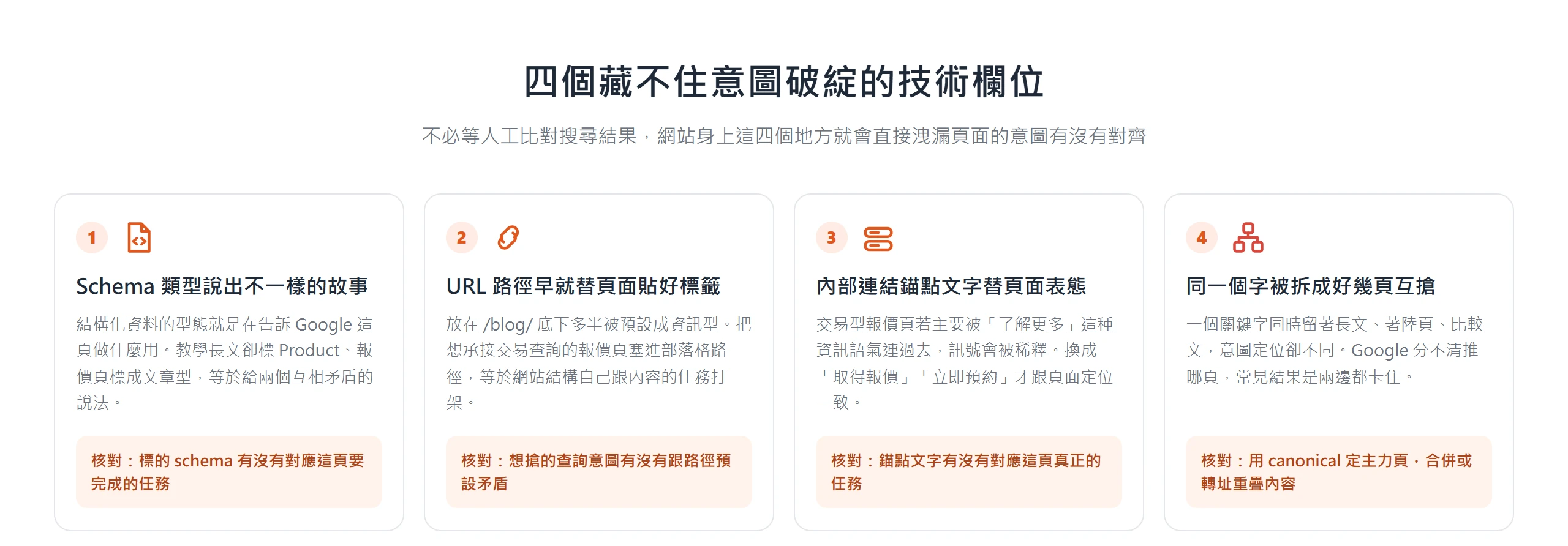 四個會洩漏頁面意圖有沒有對齊的技術欄位:Schema 類型、URL 路徑、內部連結錨點文字,以及同一關鍵字被拆成好幾頁互搶。