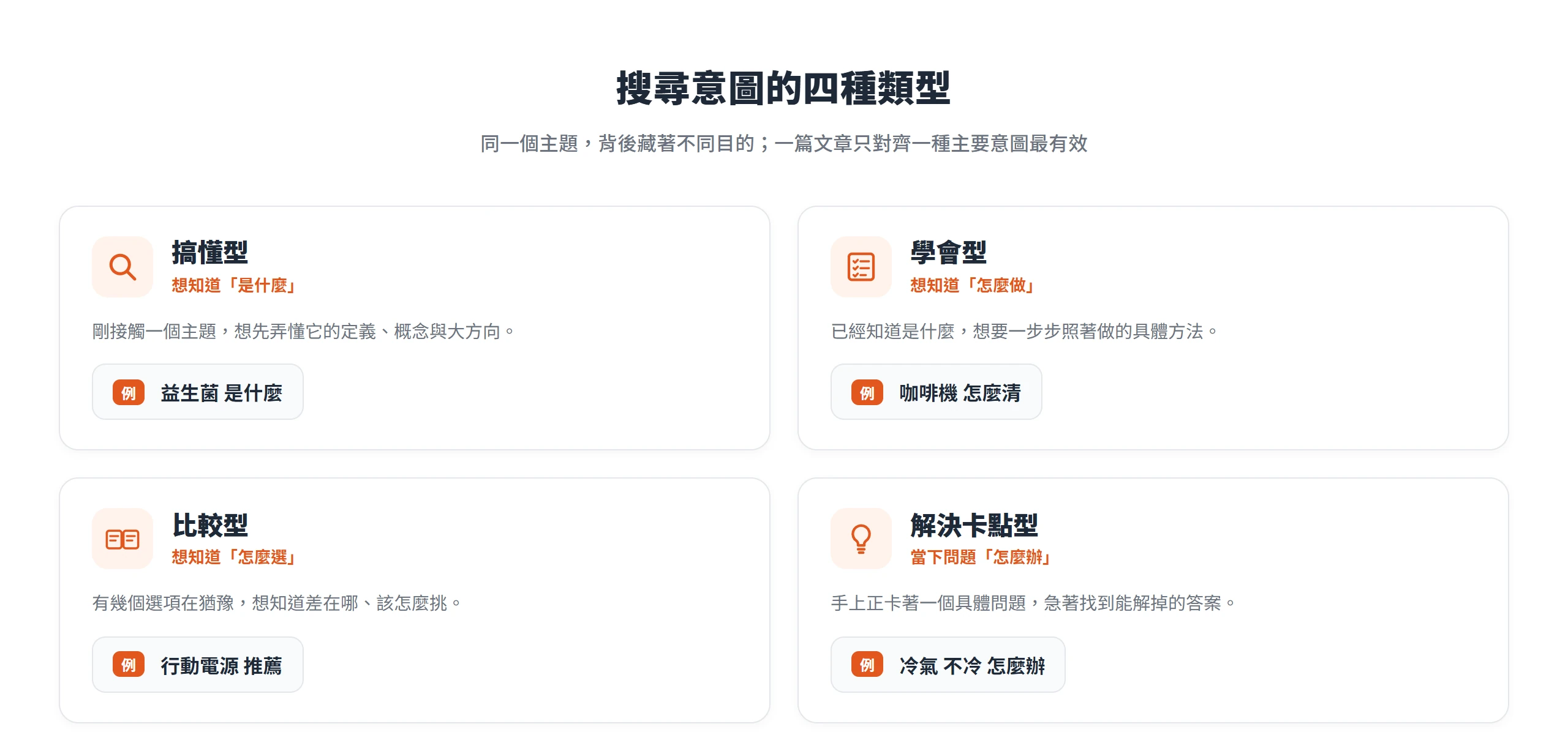 搜尋意圖分四類:搞懂型想知道是什麼、學會型想知道怎麼做、比較型想知道怎麼選、解決卡點型想解決當下的問題