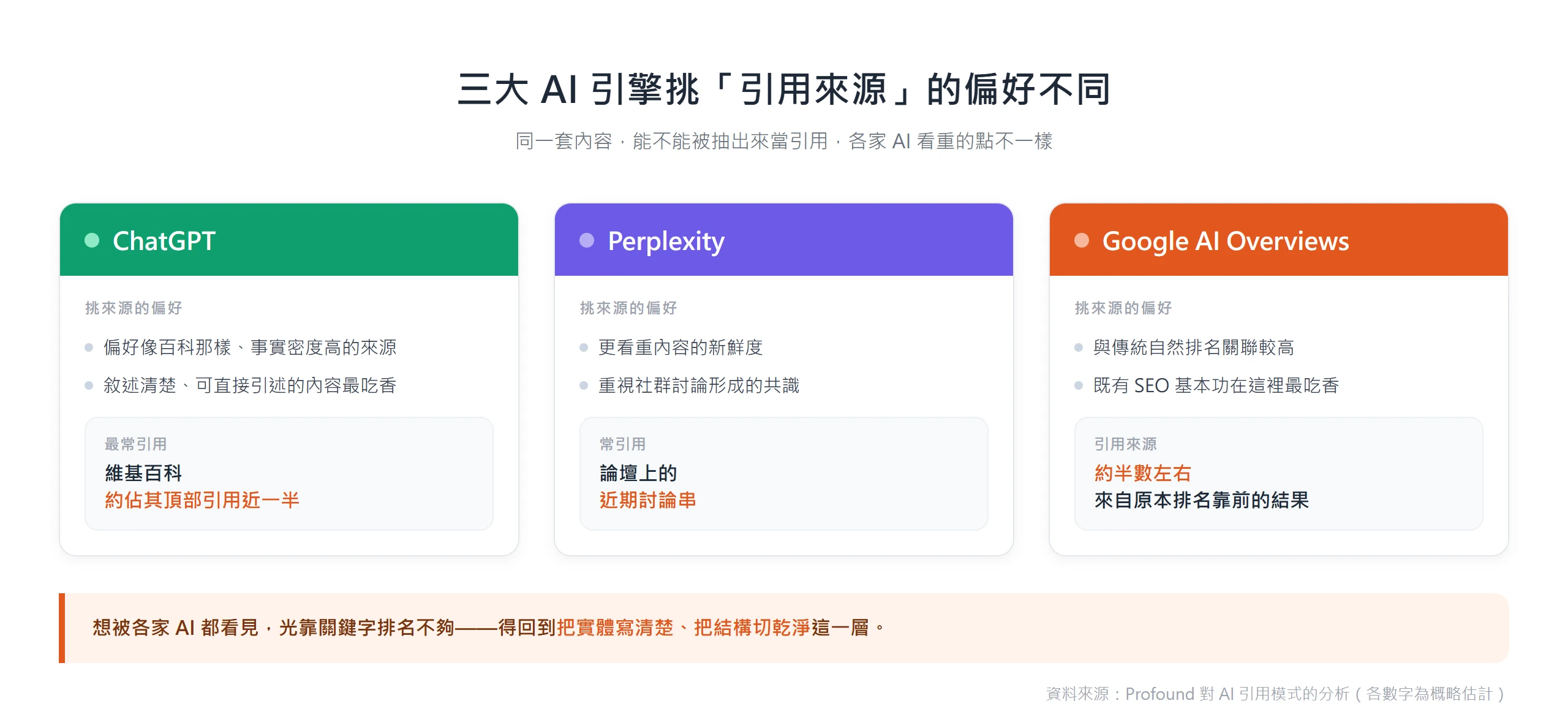 ChatGPT 偏好維基百科等事實密度高的來源、Perplexity 看重社群新鮮度、Google AI Overviews 貼近既有自然排名,各家 AI 挑引用來源的偏好不同。