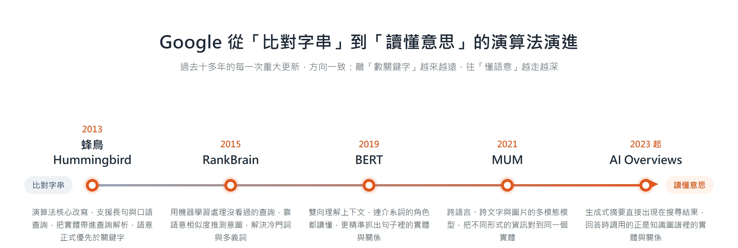 從 2013 年蜂鳥到 2023 年 AI Overviews,Google 每一次演算法更新都讓搜尋離「數關鍵字」更遠、往「讀懂語意」更近。