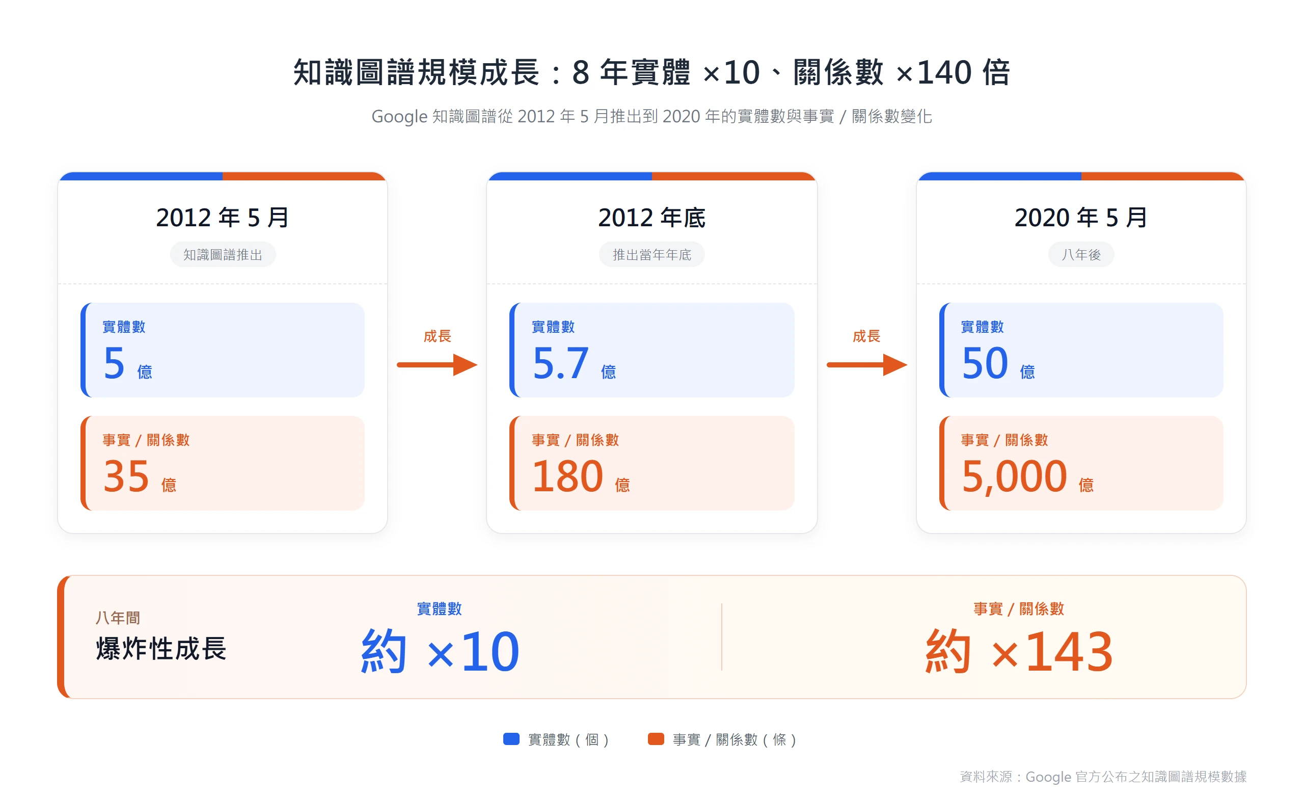 從 2012 年知識圖譜推出到 2020 年,實體數從 5 億成長到 50 億(約 10 倍)、事實與關係數更從 35 億暴增到 5,000 億(約 143 倍),八年間呈現爆炸性成長。