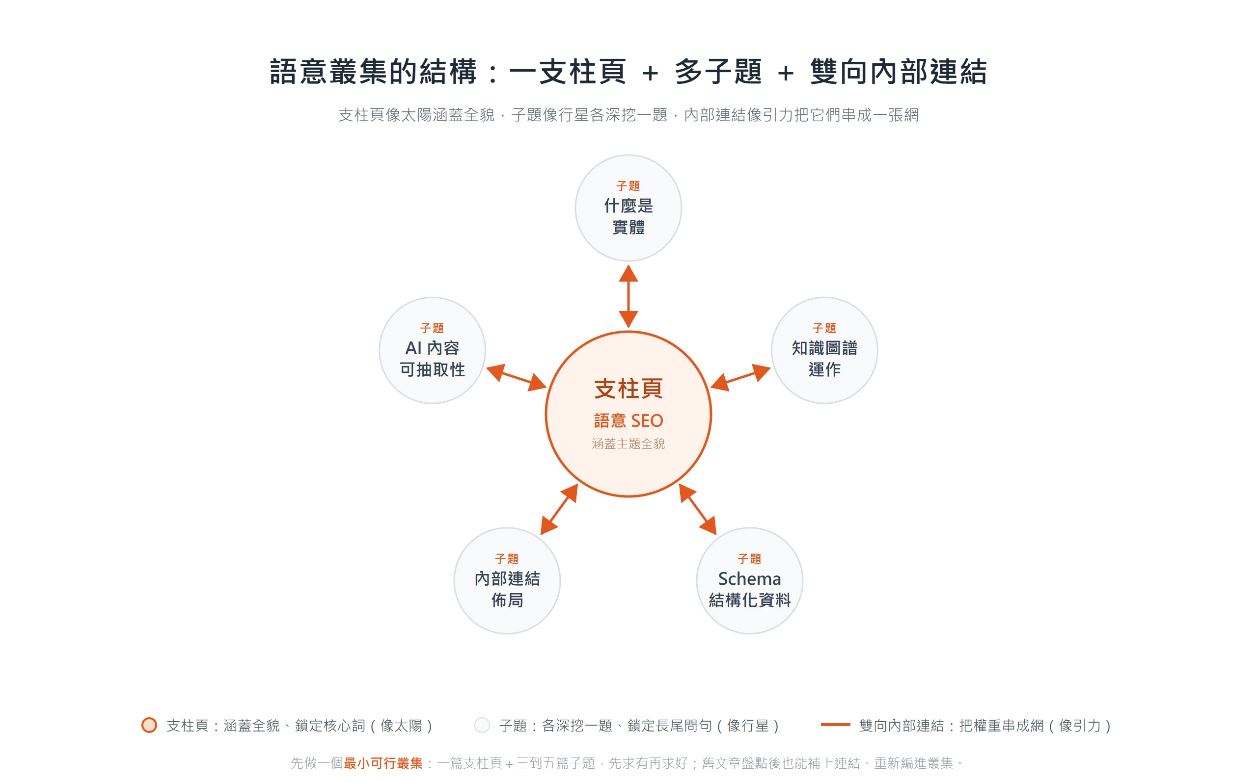 語意叢集以一篇支柱頁為核心,連向多篇深挖子題,再用雙向內部連結串成一張網,讓 Google 認定你在該主題是權威。