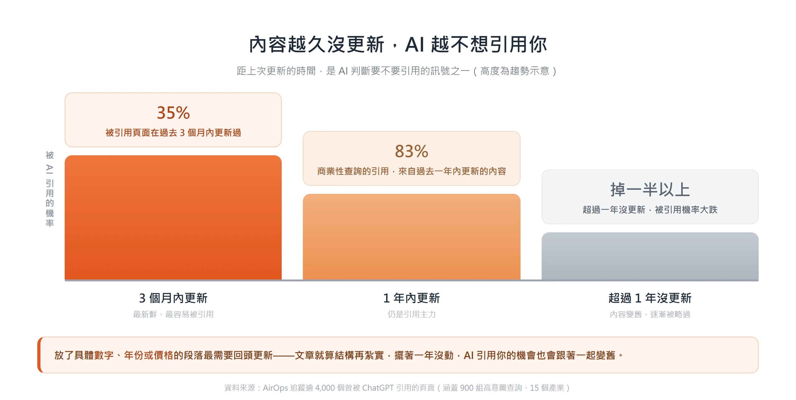 內容更新時效與被 AI 引用機率的趨勢圖:3 個月內更新的內容最容易被引用,商業查詢有 83% 引用來自一年內更新的內容,超過一年沒更新機率掉超過一半。