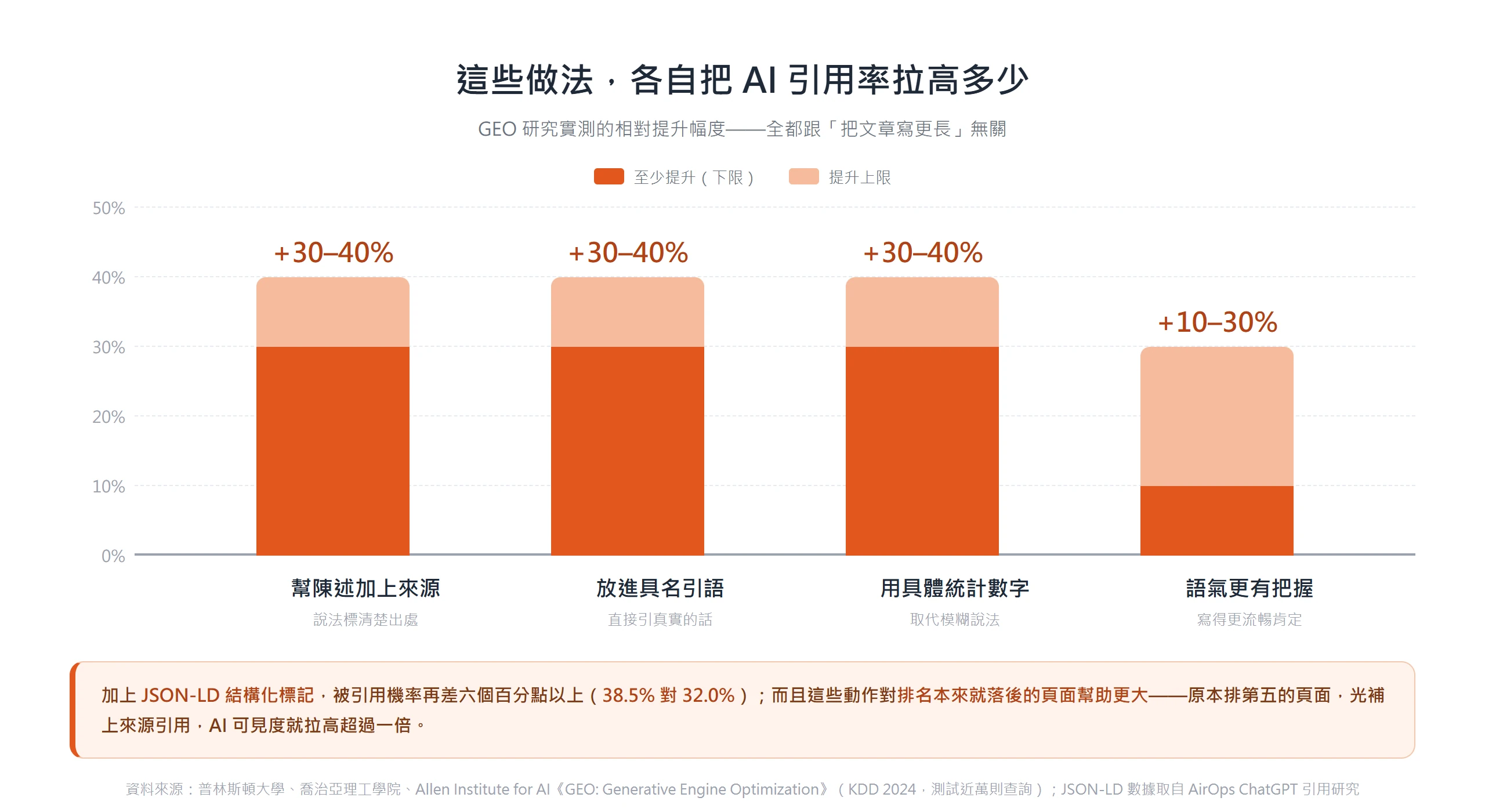 長條圖顯示 GEO 研究實測:幫陳述加來源、放進具名引語、用具體統計數字各能把 AI 引用率拉高三到四成,語氣更有把握再拉高一到三成。