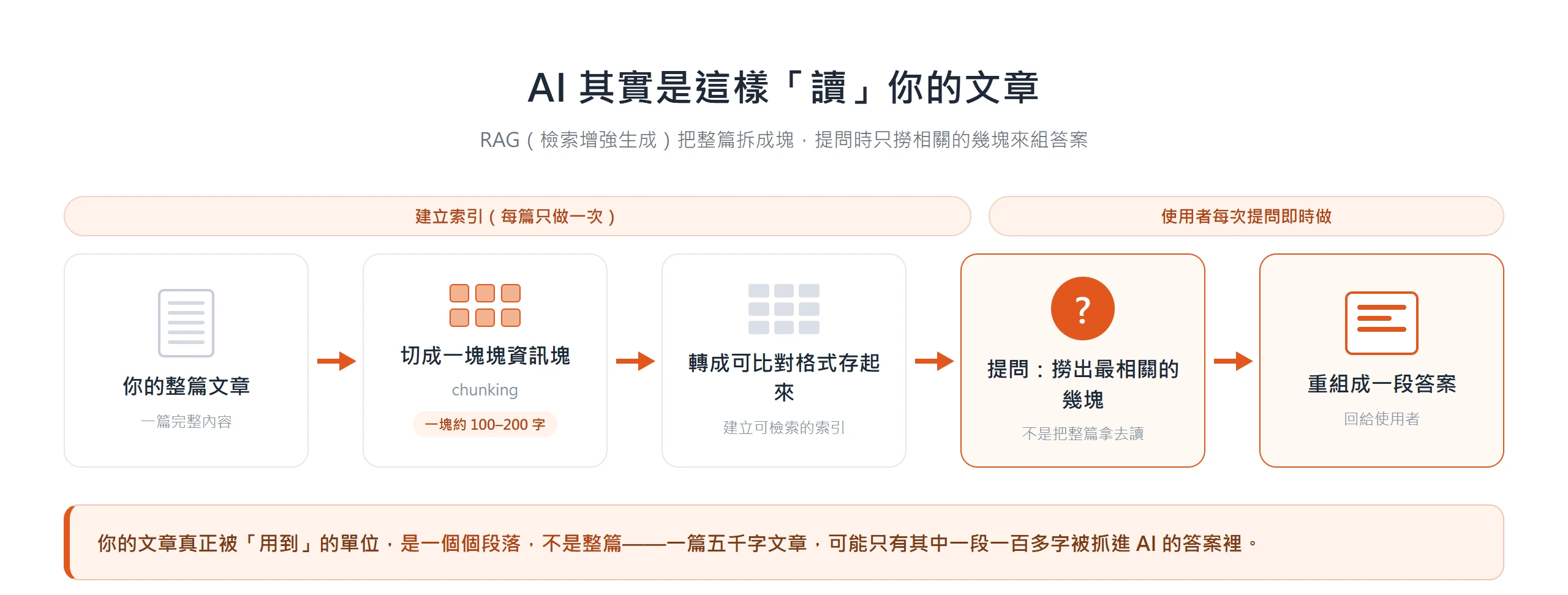 RAG 檢索流程圖:AI 先把整篇文章切成一塊塊資訊塊、存成可比對格式,使用者提問時只撈出最相關的幾塊,重組成一段答案。