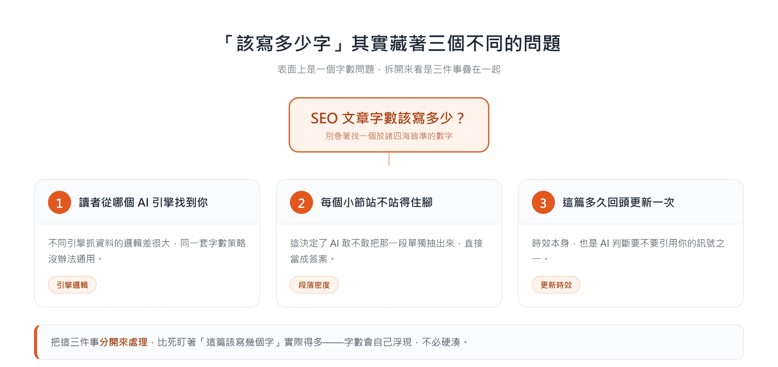 把「SEO 文章字數該寫多少」拆成三個子問題:讀者從哪個 AI 引擎找到你、每個小節站不站得住腳、這篇多久回頭更新一次。