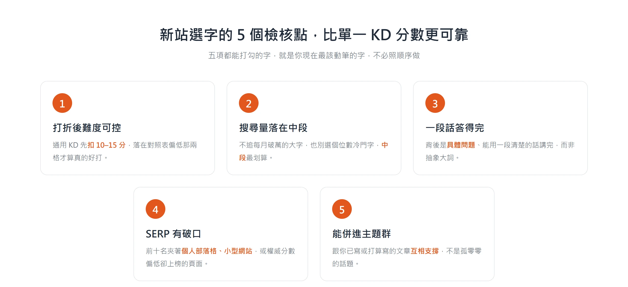 新站選字的五個檢核點:打折後難度可控、搜尋量落在中段、一段話答得完、SERP 有破口、能併進主題群,五項都打勾再動筆。