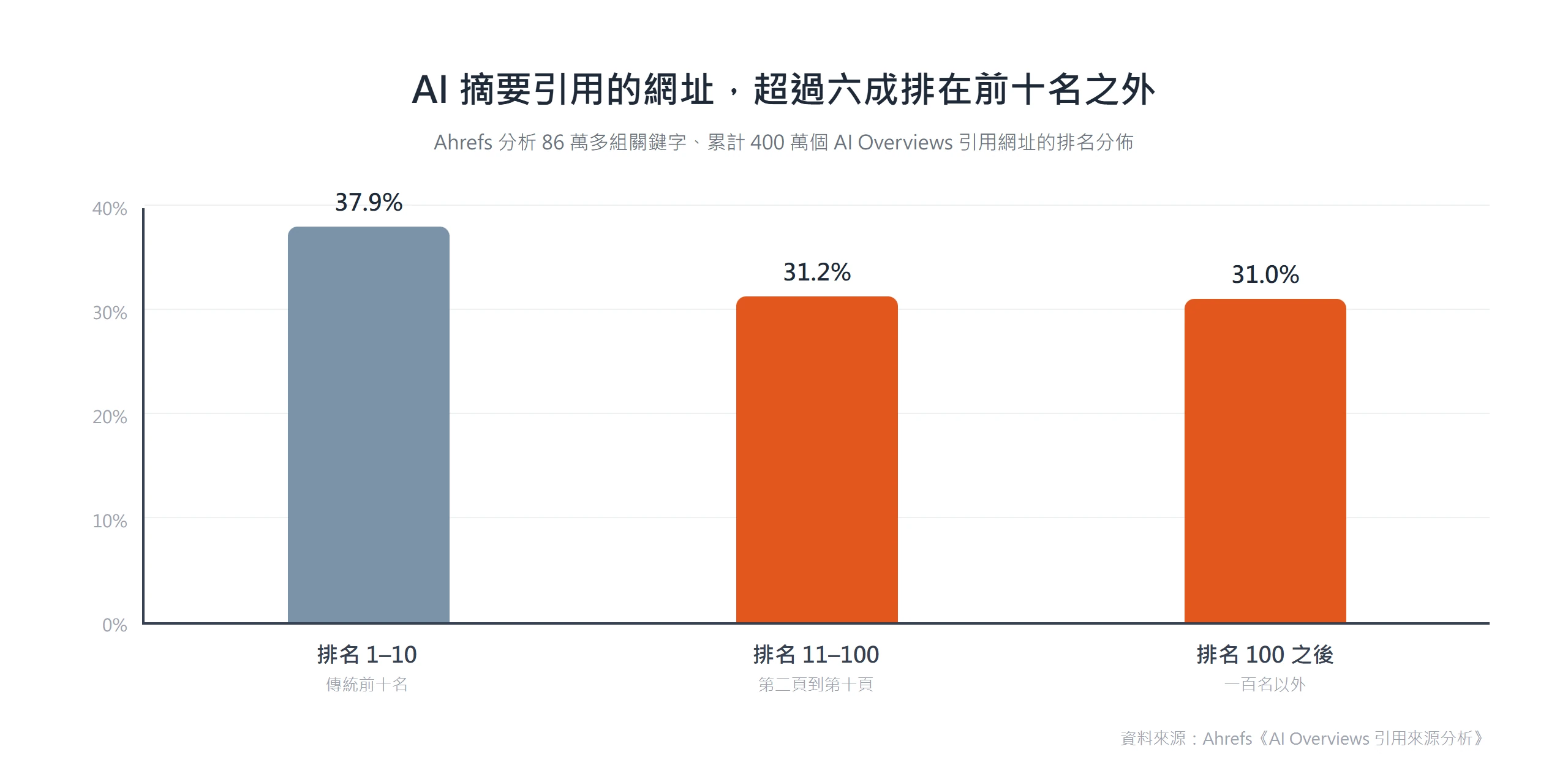 Ahrefs 分析顯示,AI 摘要引用的網址只有 37.9% 排在前十名,31.2% 落在第 11 到 100 名、31.0% 在一百名之外,逾六成來自前十名以外。