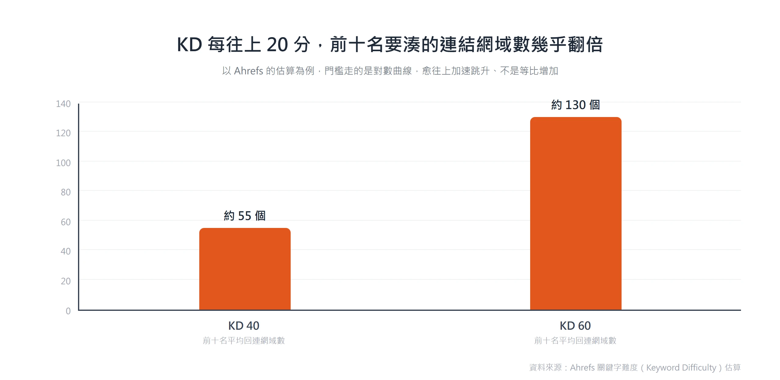 依 Ahrefs 估算,KD 40 的字前十名平均約需 55 個外部連結網域,KD 60 則跳到約 130 個,門檻走對數曲線、愈往上加速跳升。