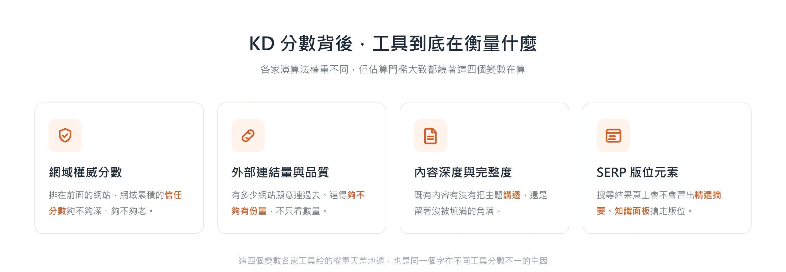 KD 分數在衡量的四個變數:網域權威分數、外部連結量與品質、內容深度與完整度,以及搜尋結果頁是否出現精選摘要、知識面板等版位元素。