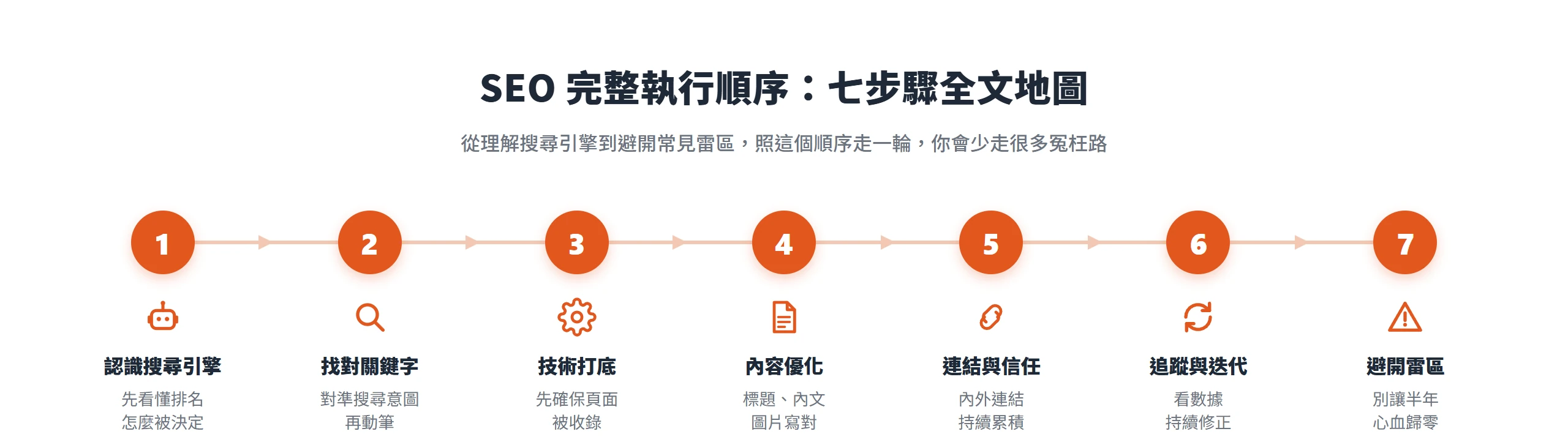 SEO 執行分成七個步驟:認識搜尋引擎、找對關鍵字、技術打底、內容優化、連結與信任、追蹤迭代、避開雷區,照順序做最有效